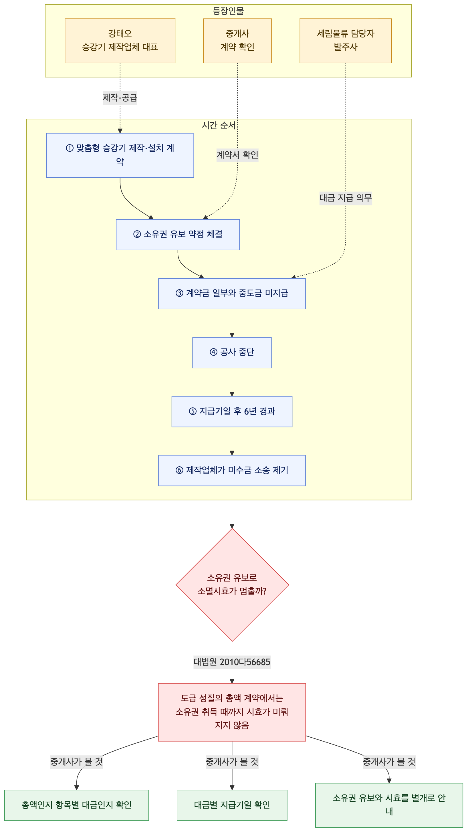 사건 구조도