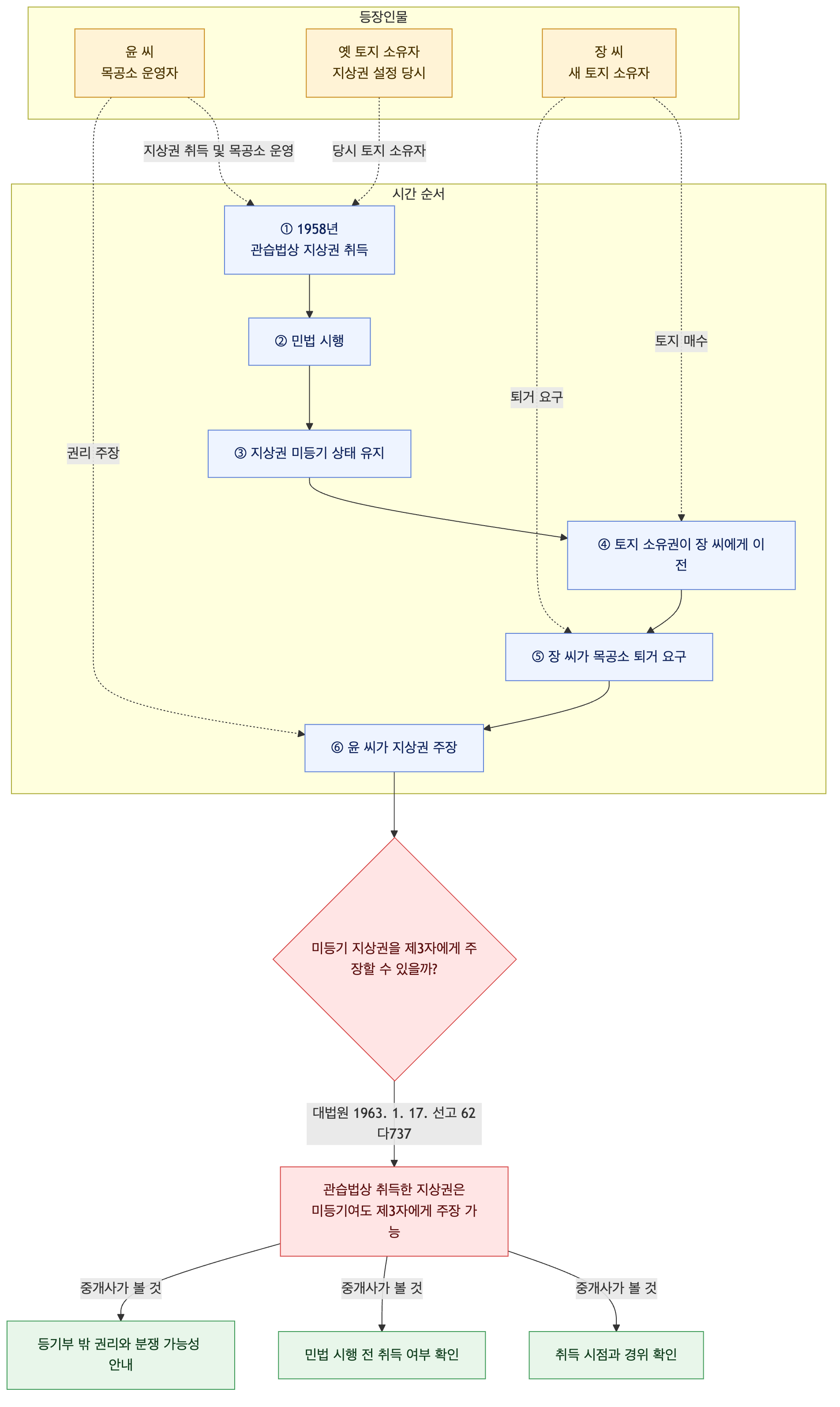 사건 구조도