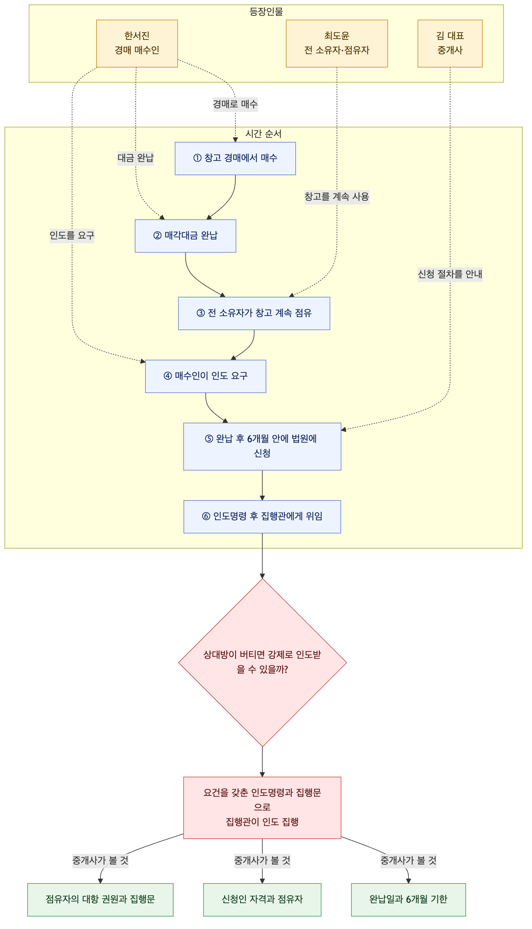 사건 구조도