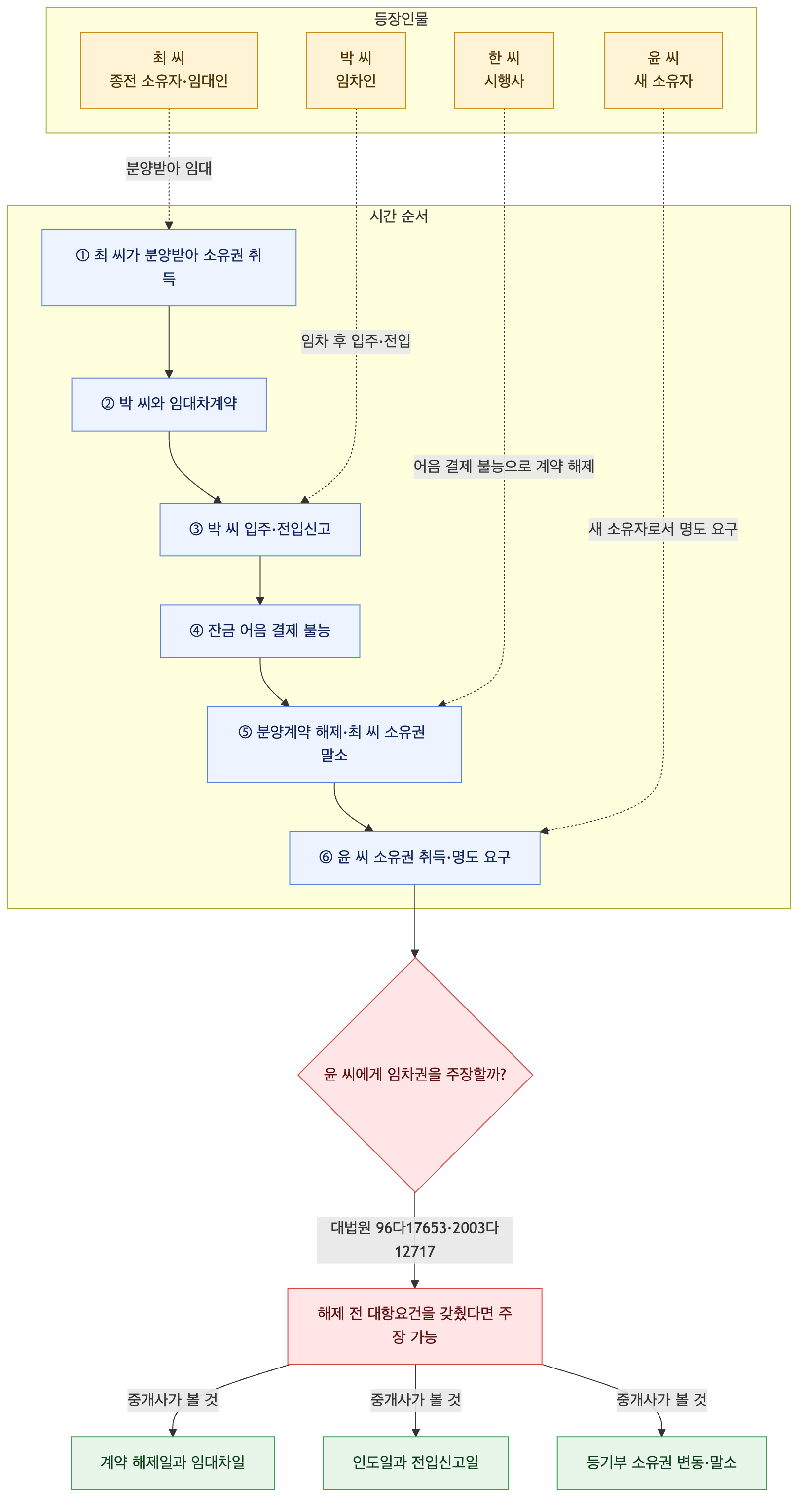 사건 구조도