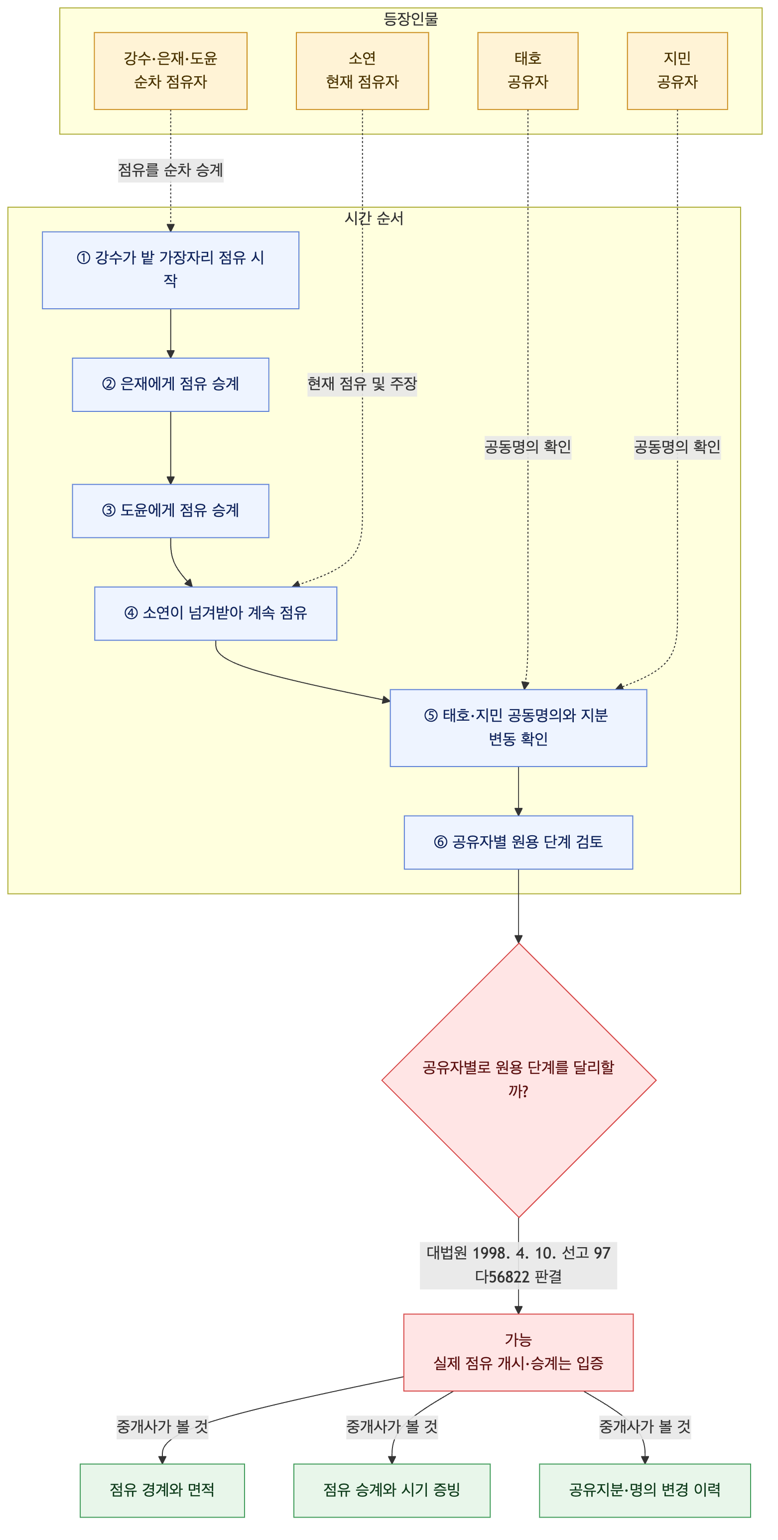 사건 구조도