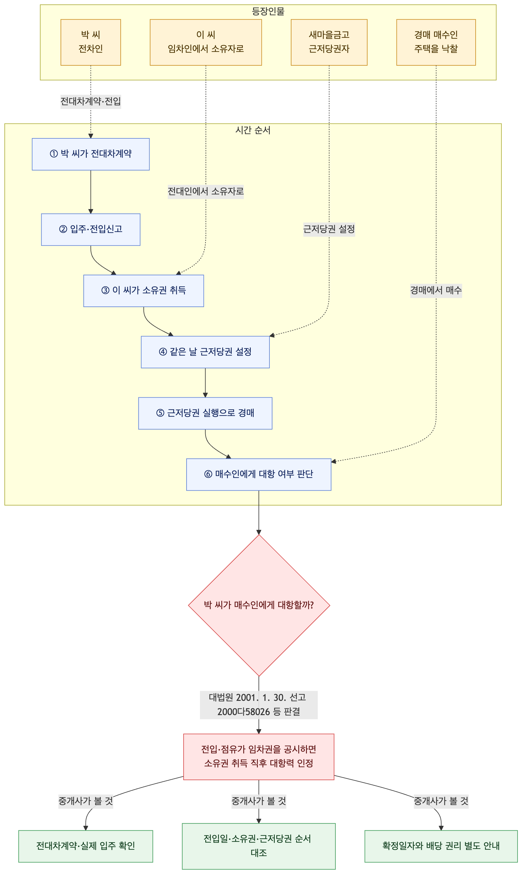 사건 구조도