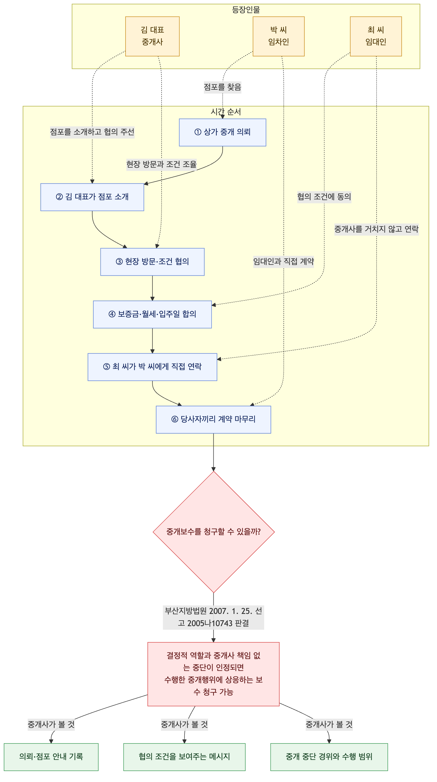 사건 구조도