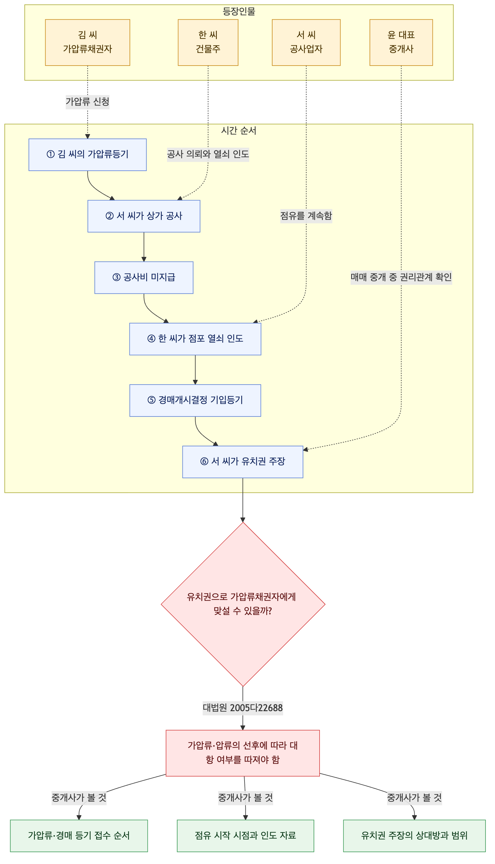사건 구조도