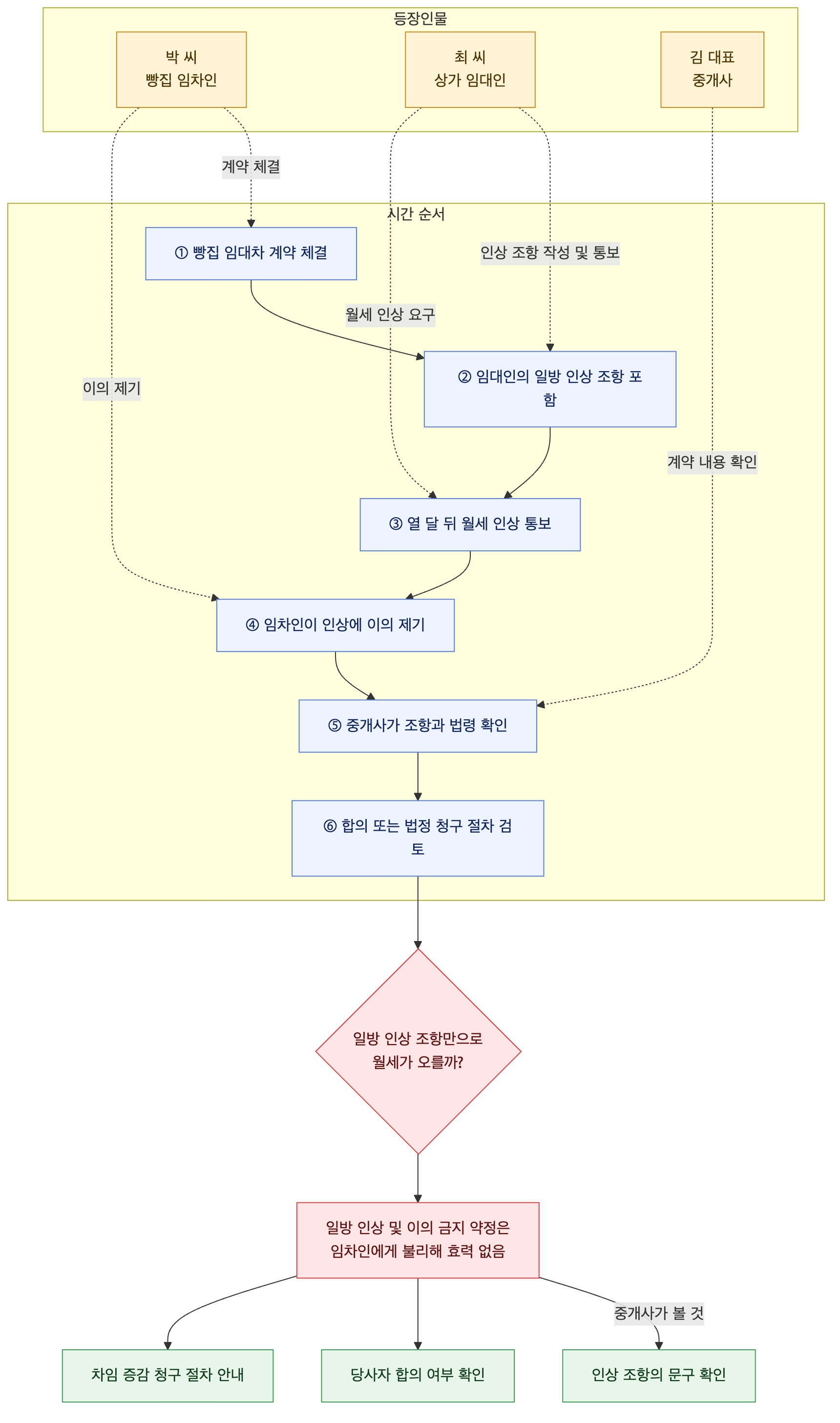사건 구조도