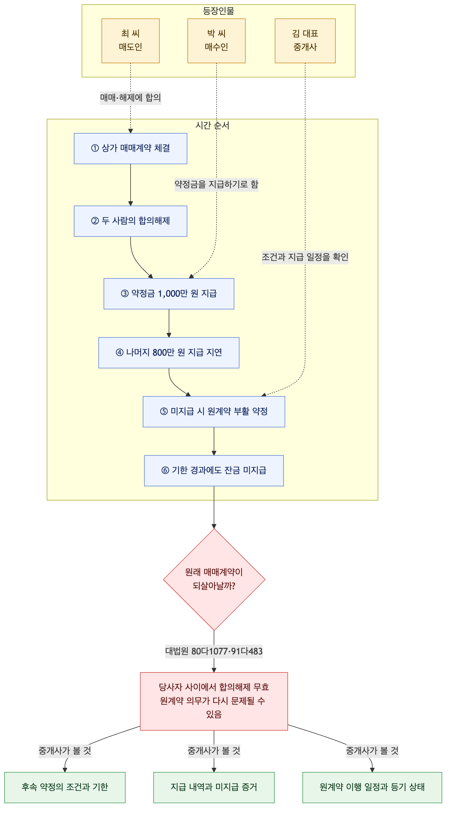 사건 구조도