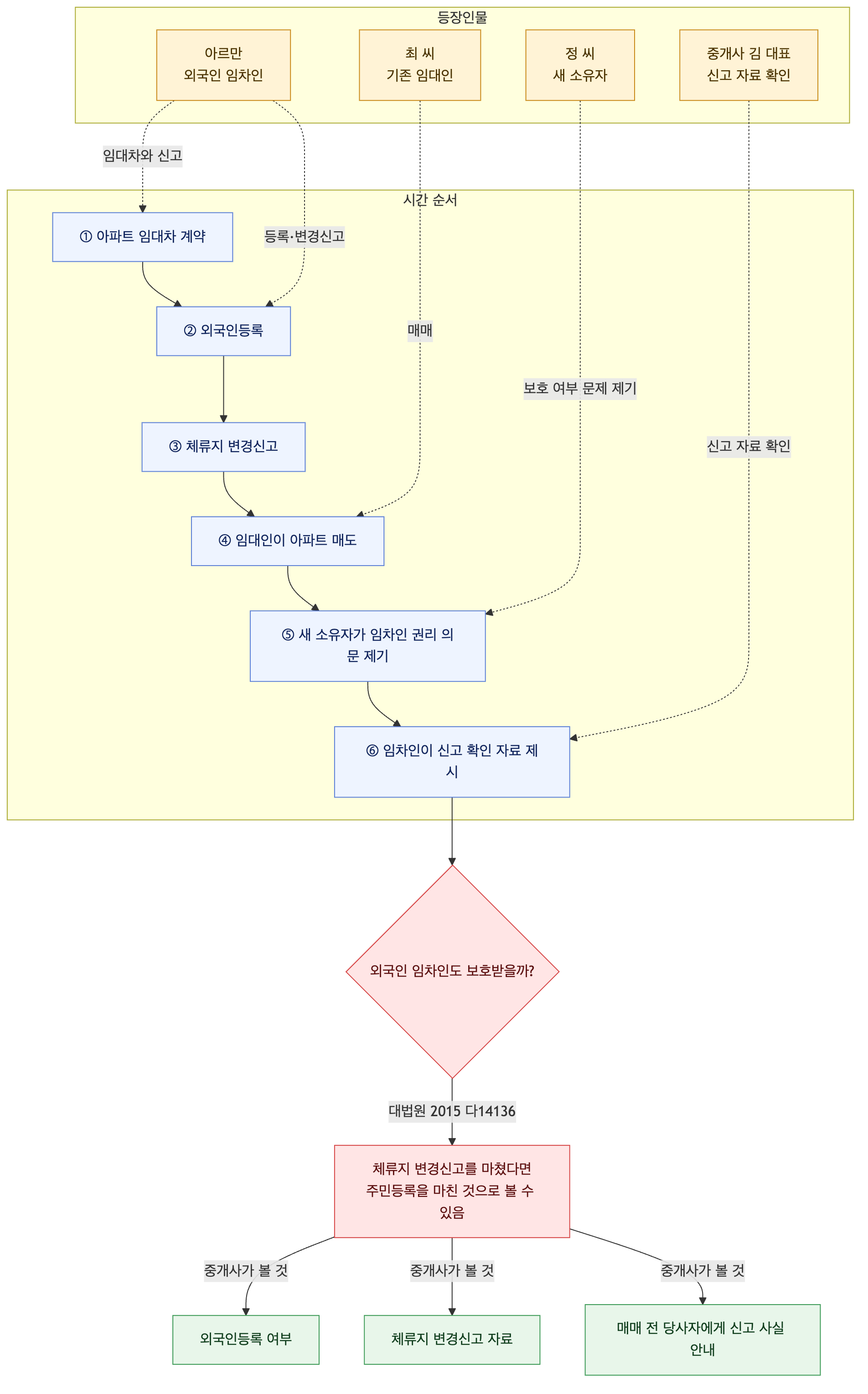 사건 구조도