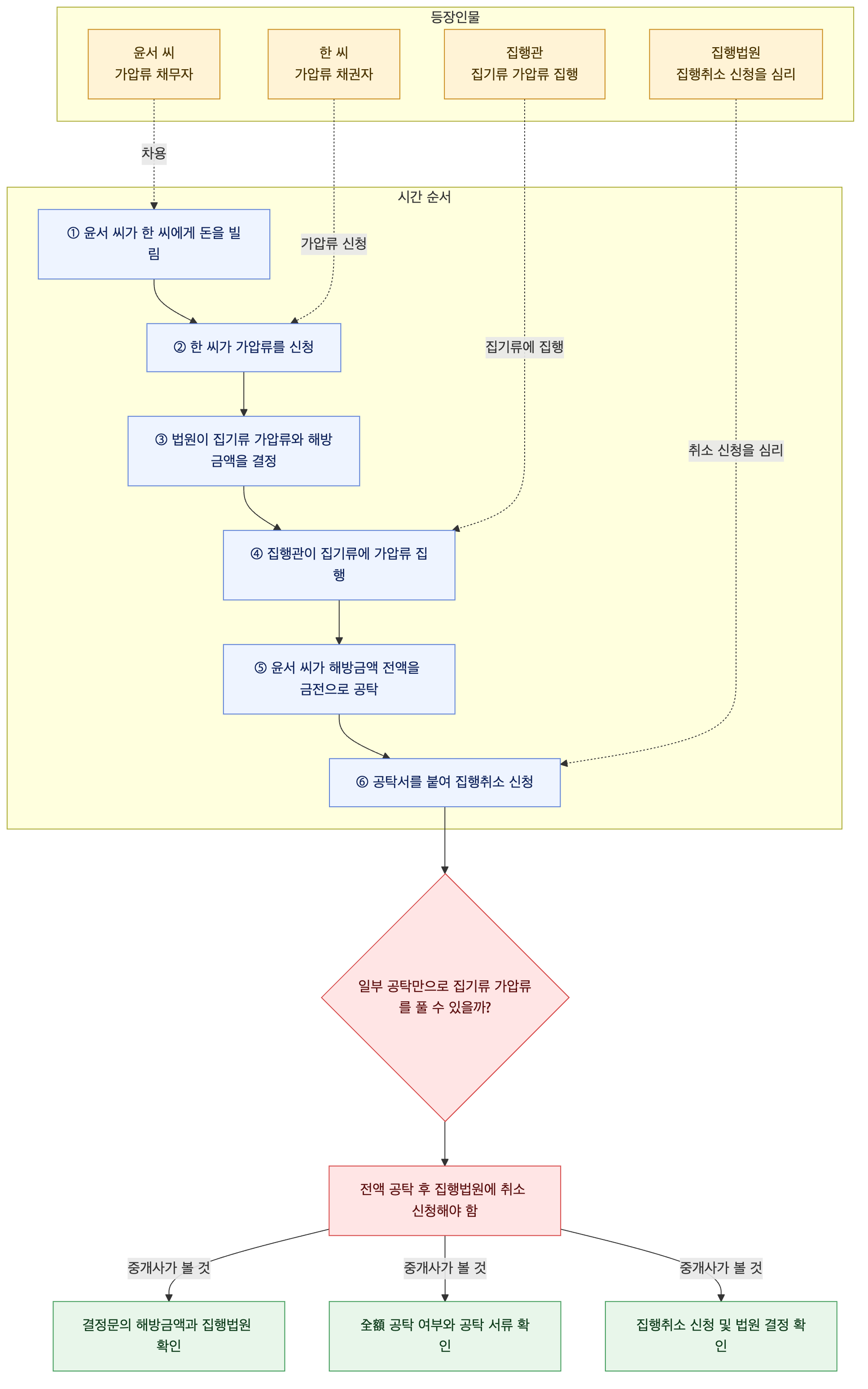 사건 구조도