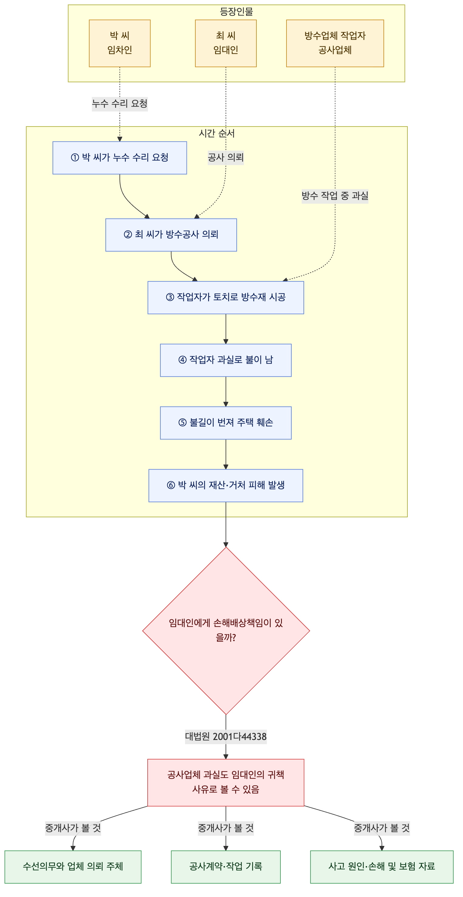 사건 구조도