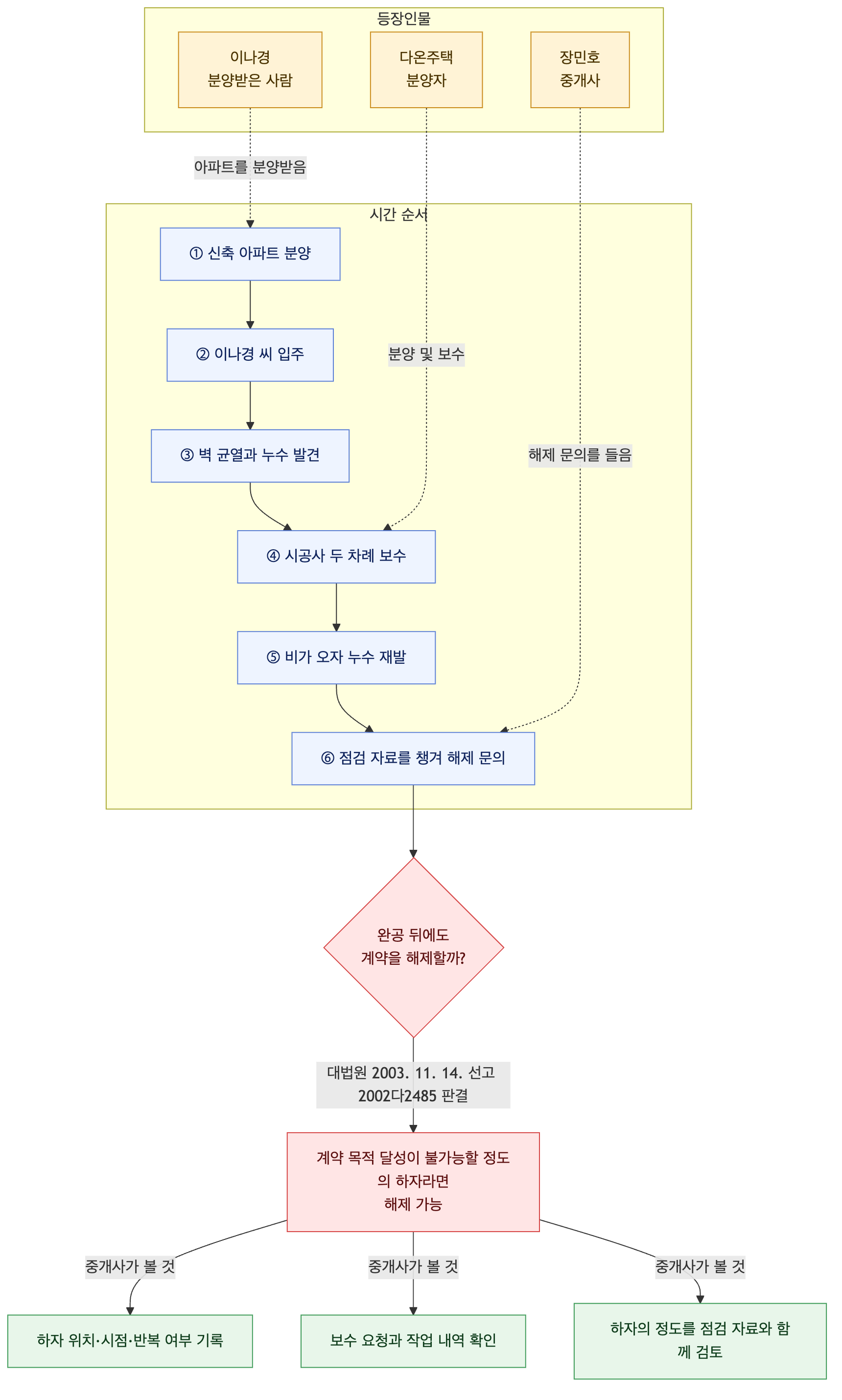 사건 구조도