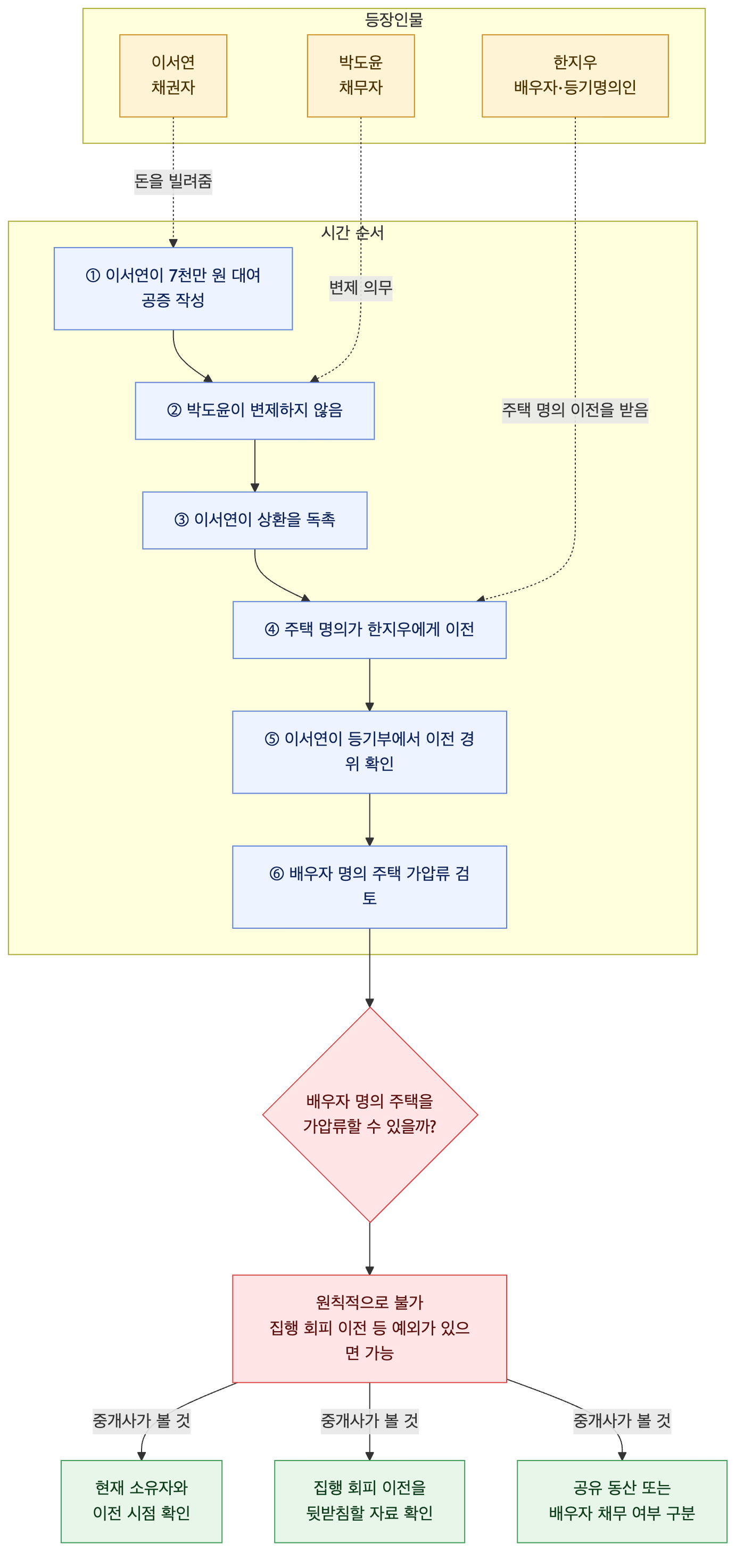 사건 구조도