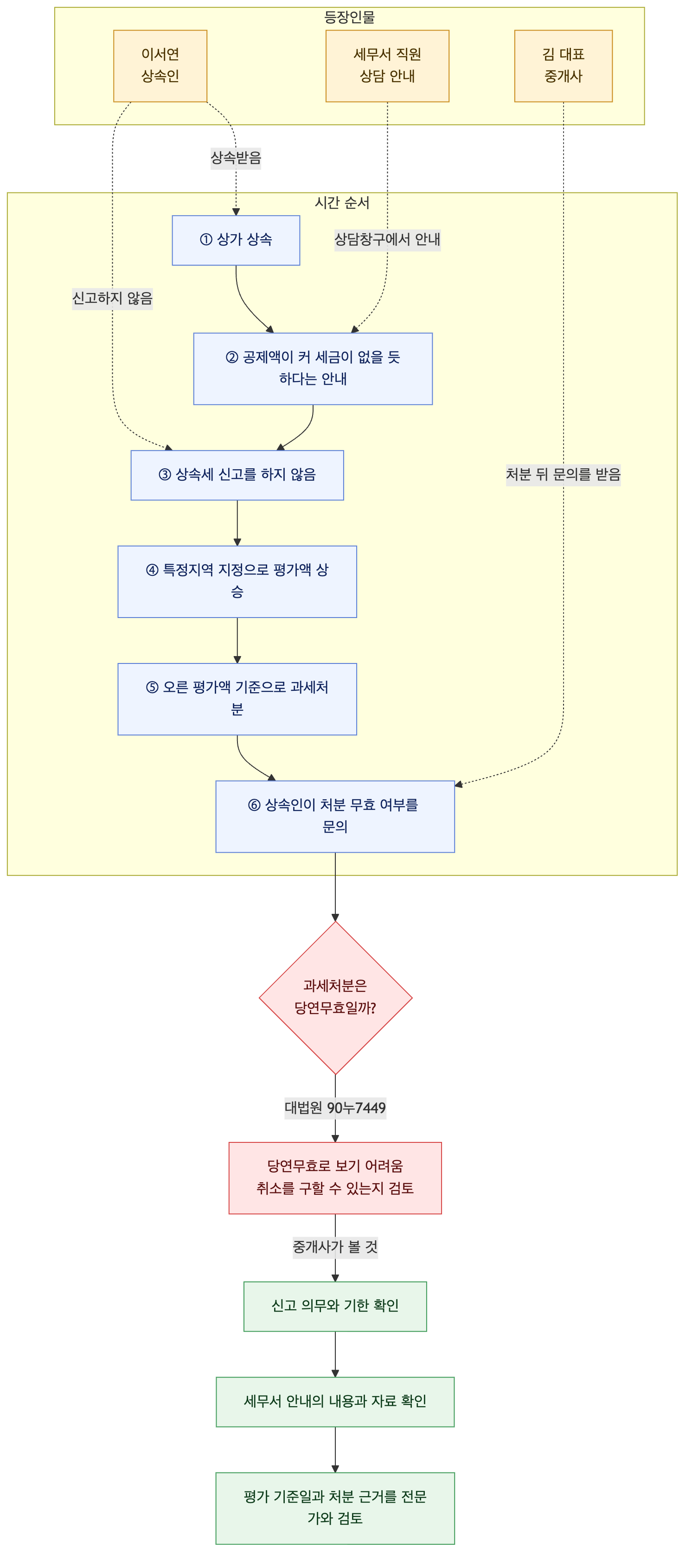 사건 구조도