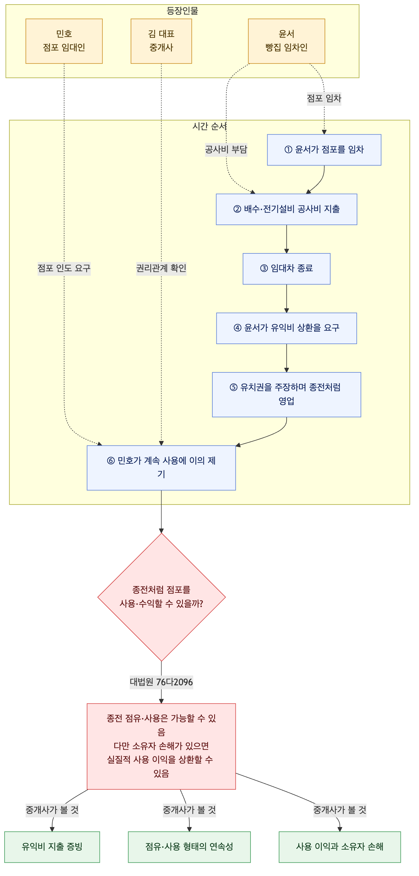 사건 구조도