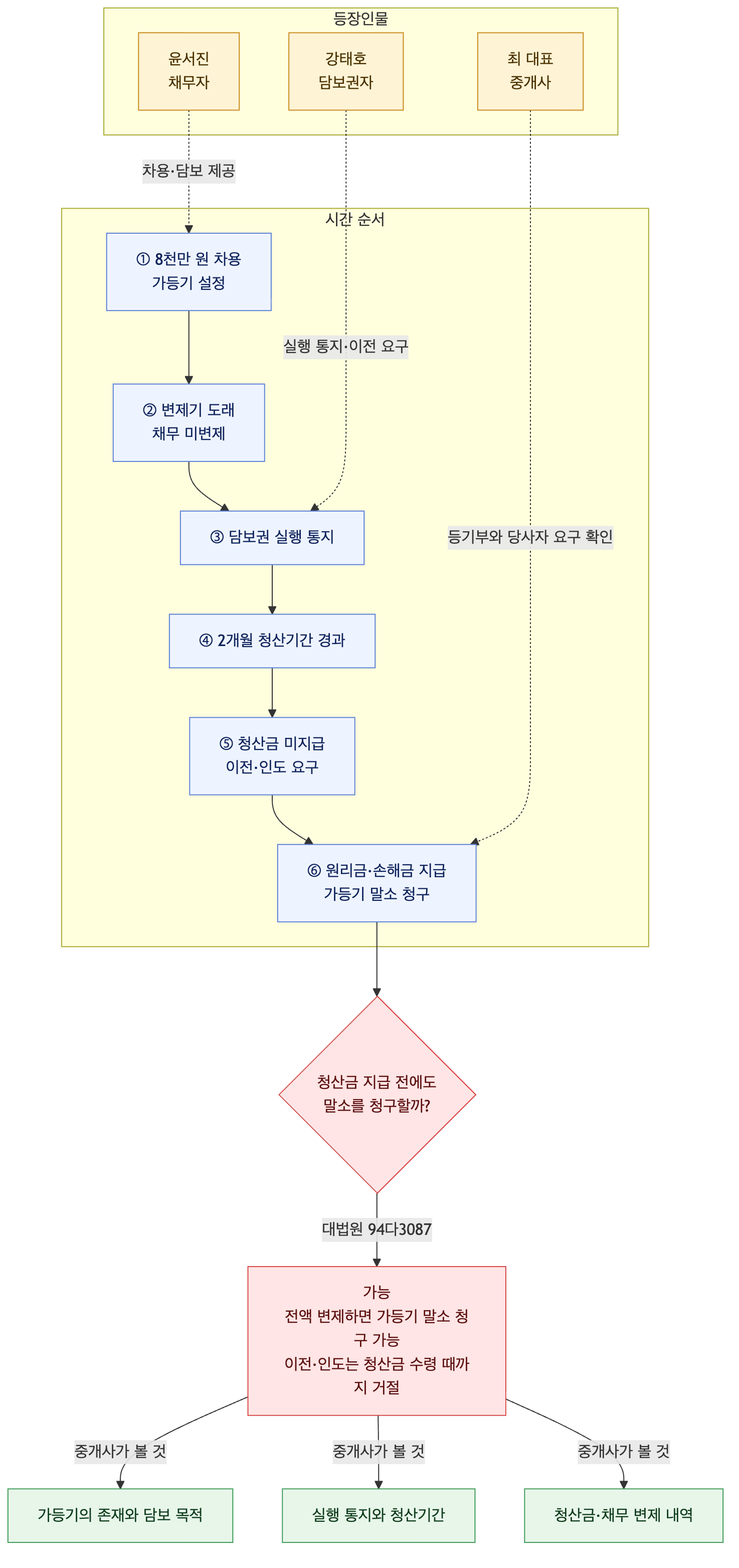 사건 구조도