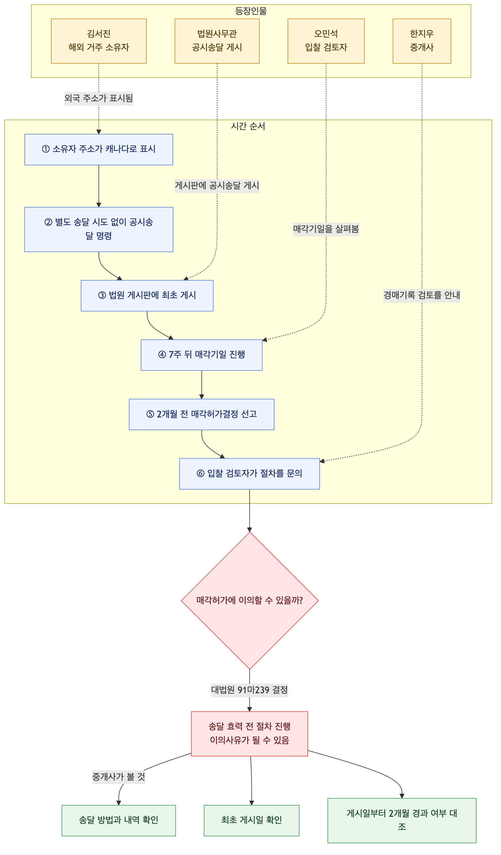 사건 구조도