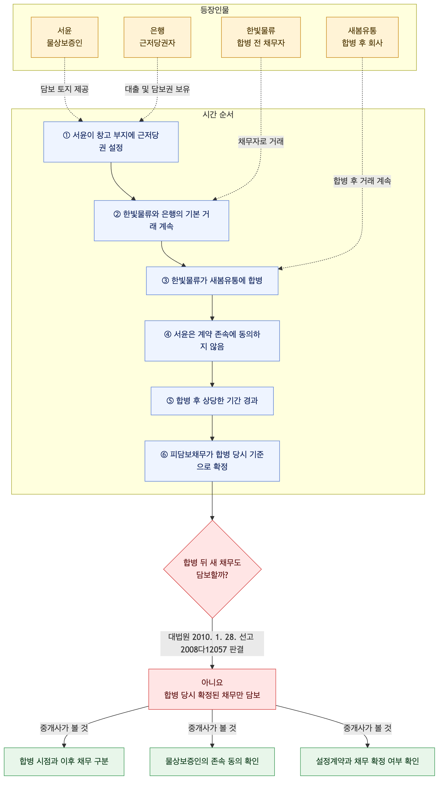 사건 구조도