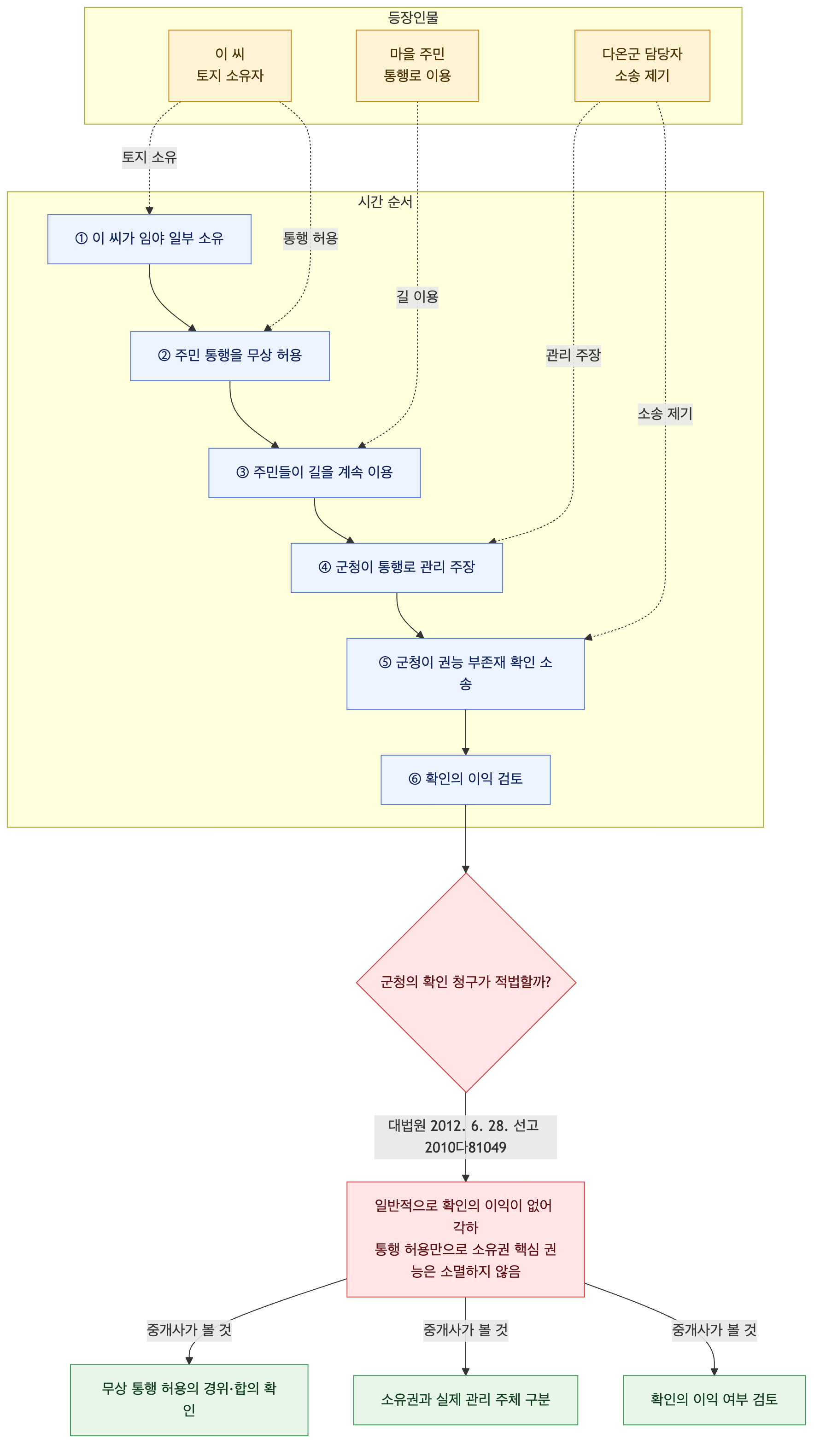 사건 구조도