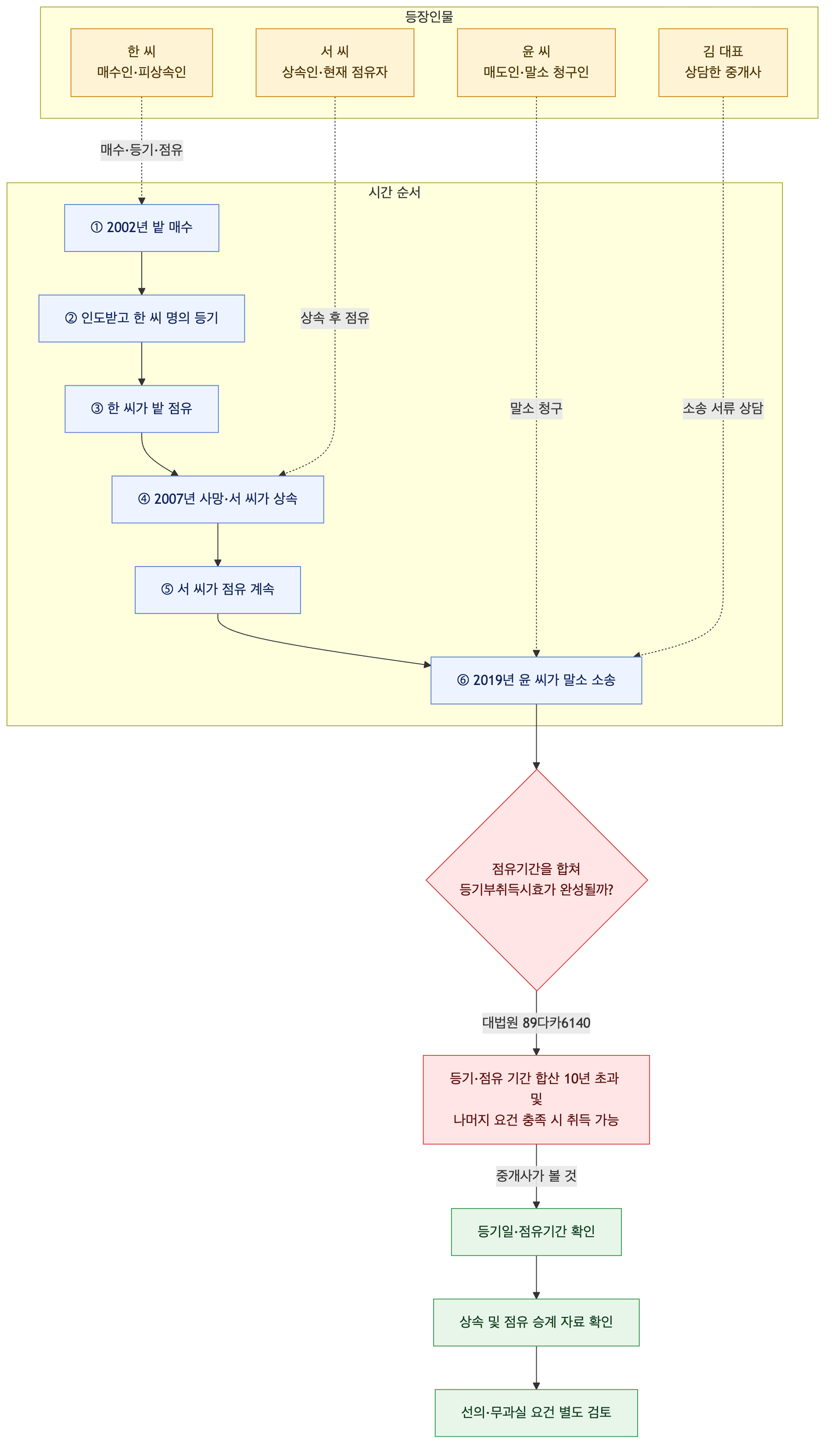 사건 구조도
