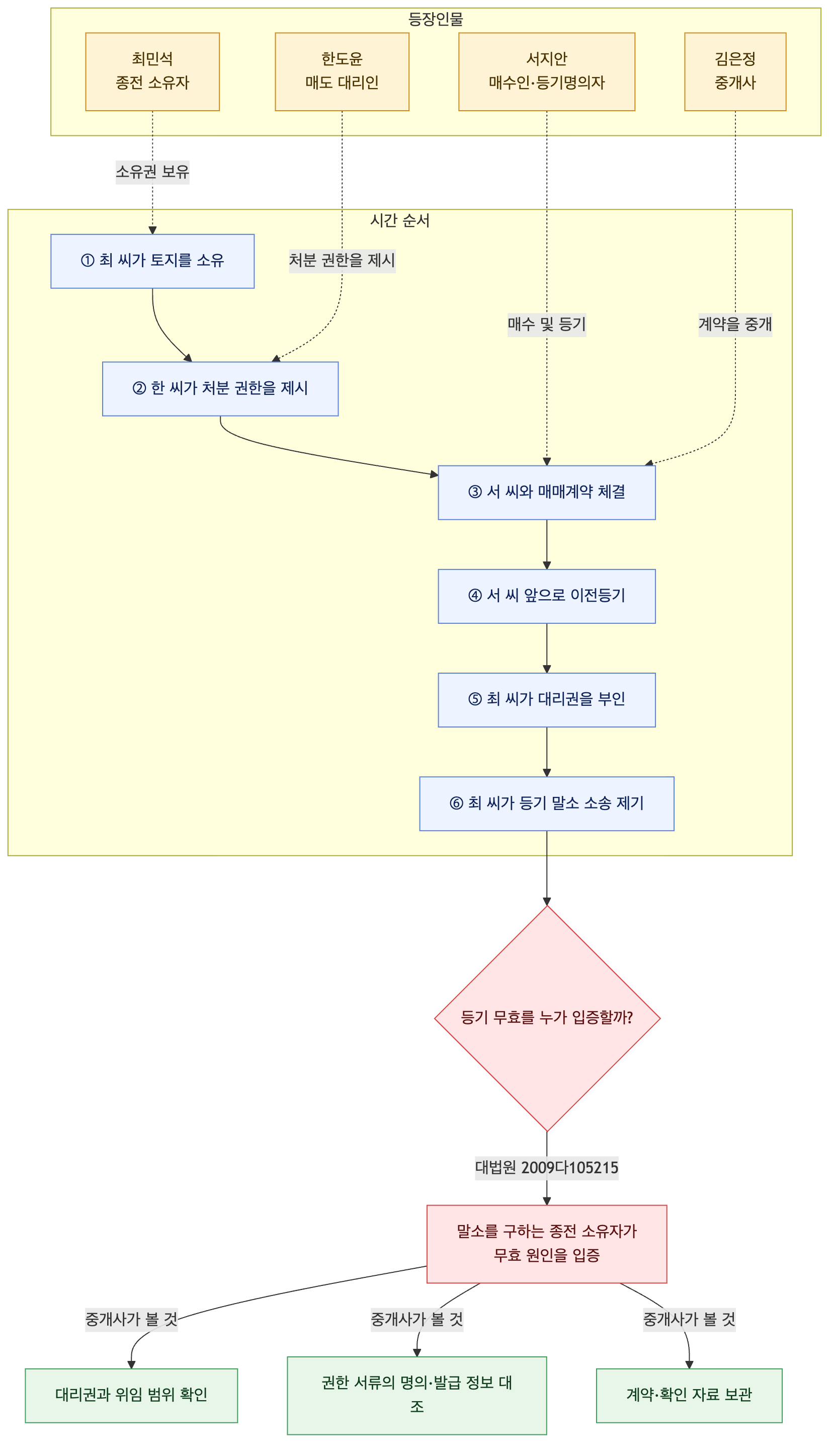 사건 구조도