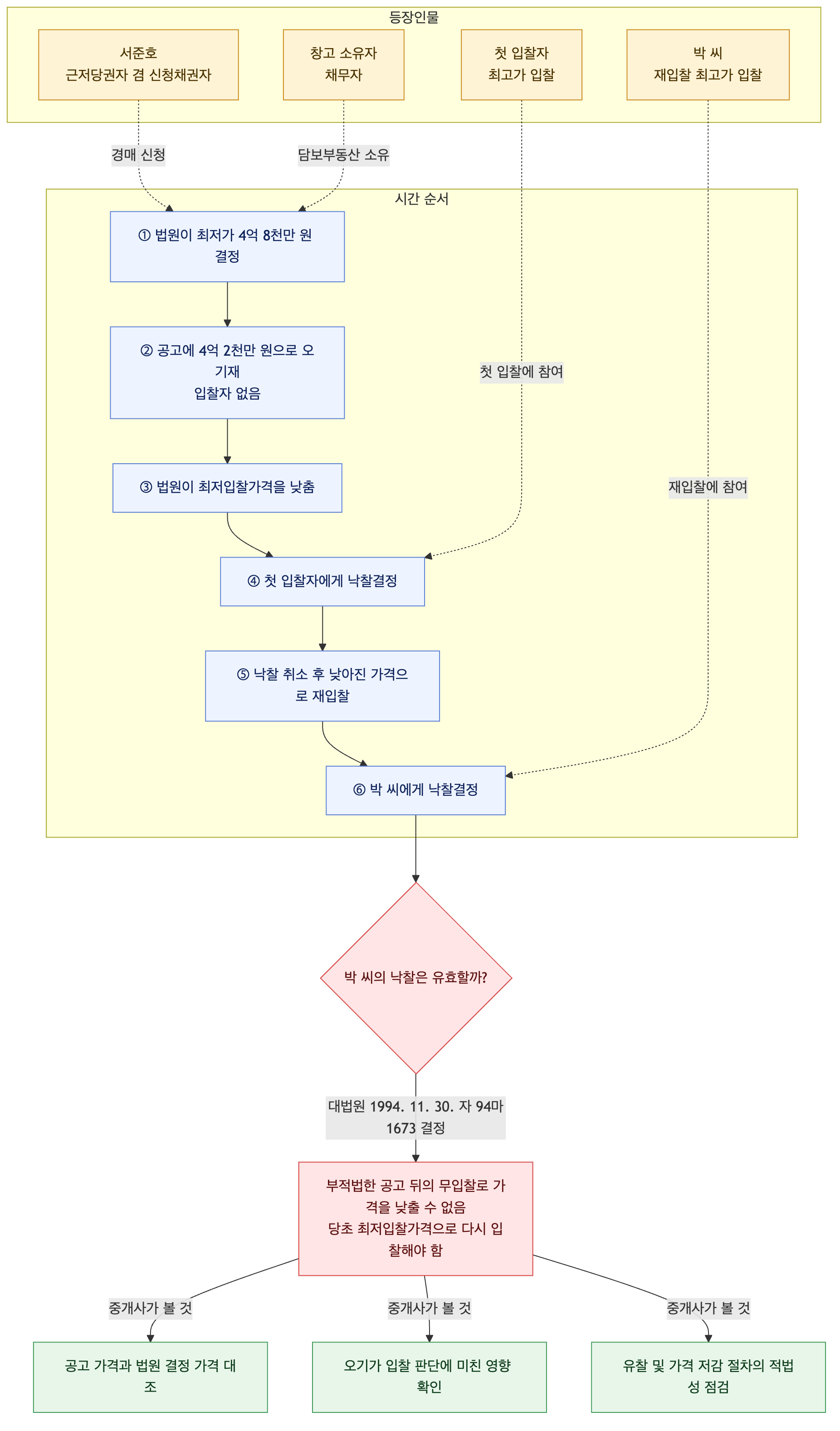 사건 구조도