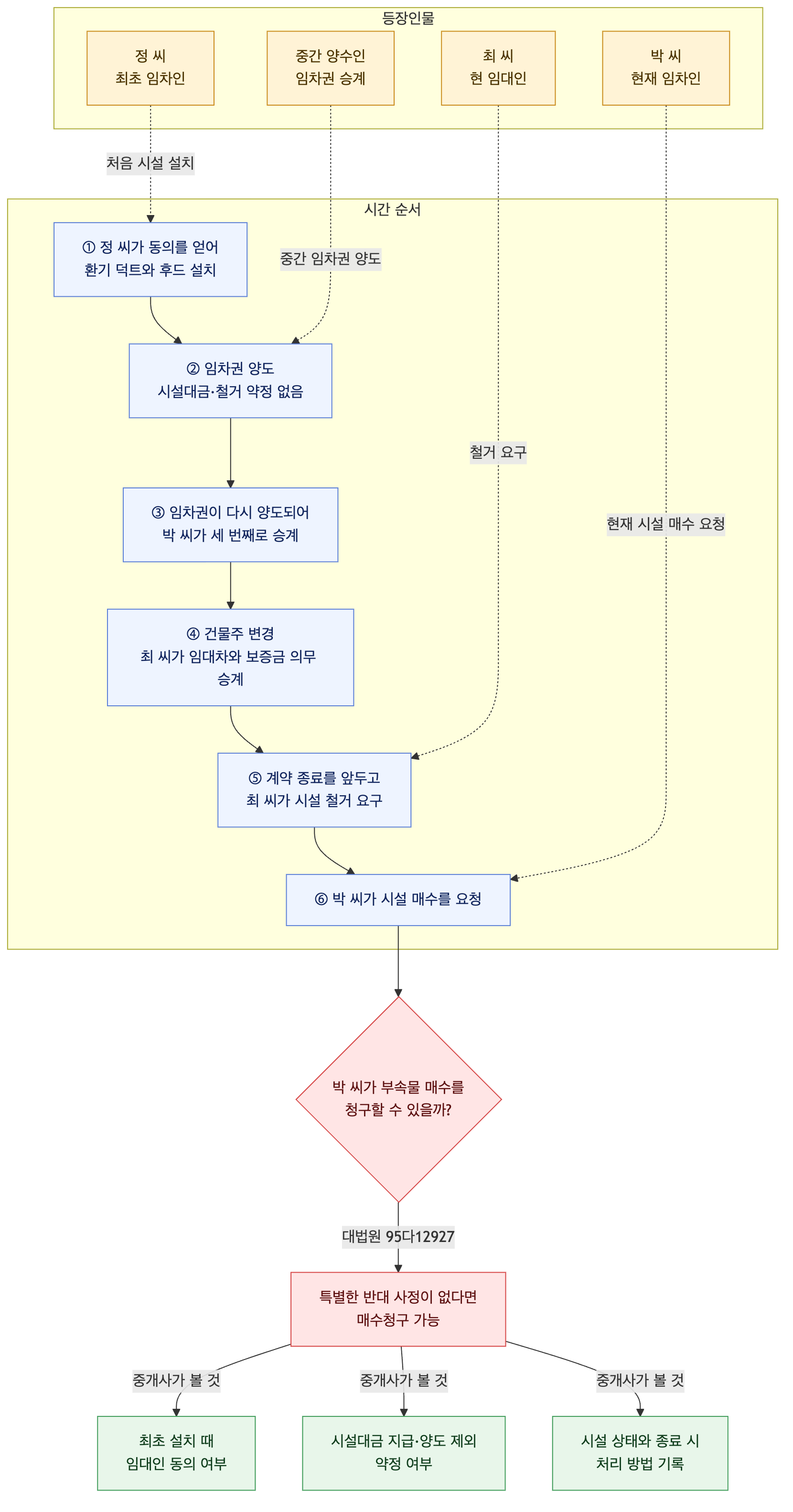 사건 구조도