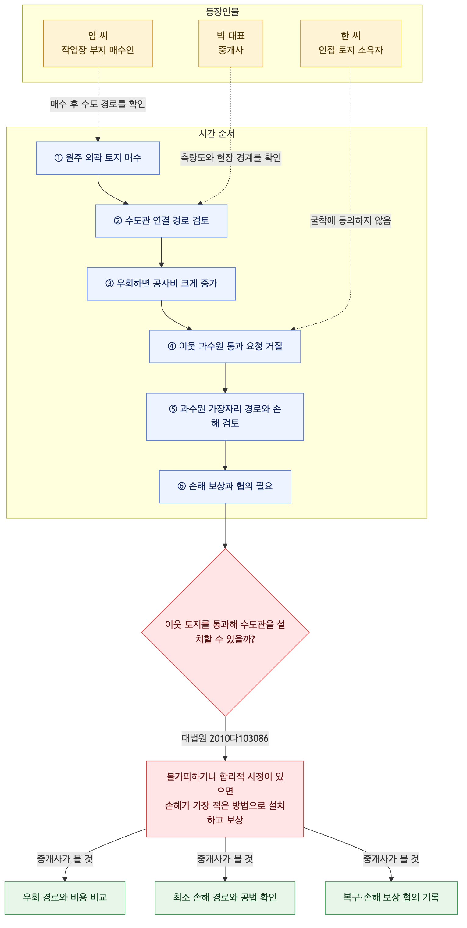 사건 구조도