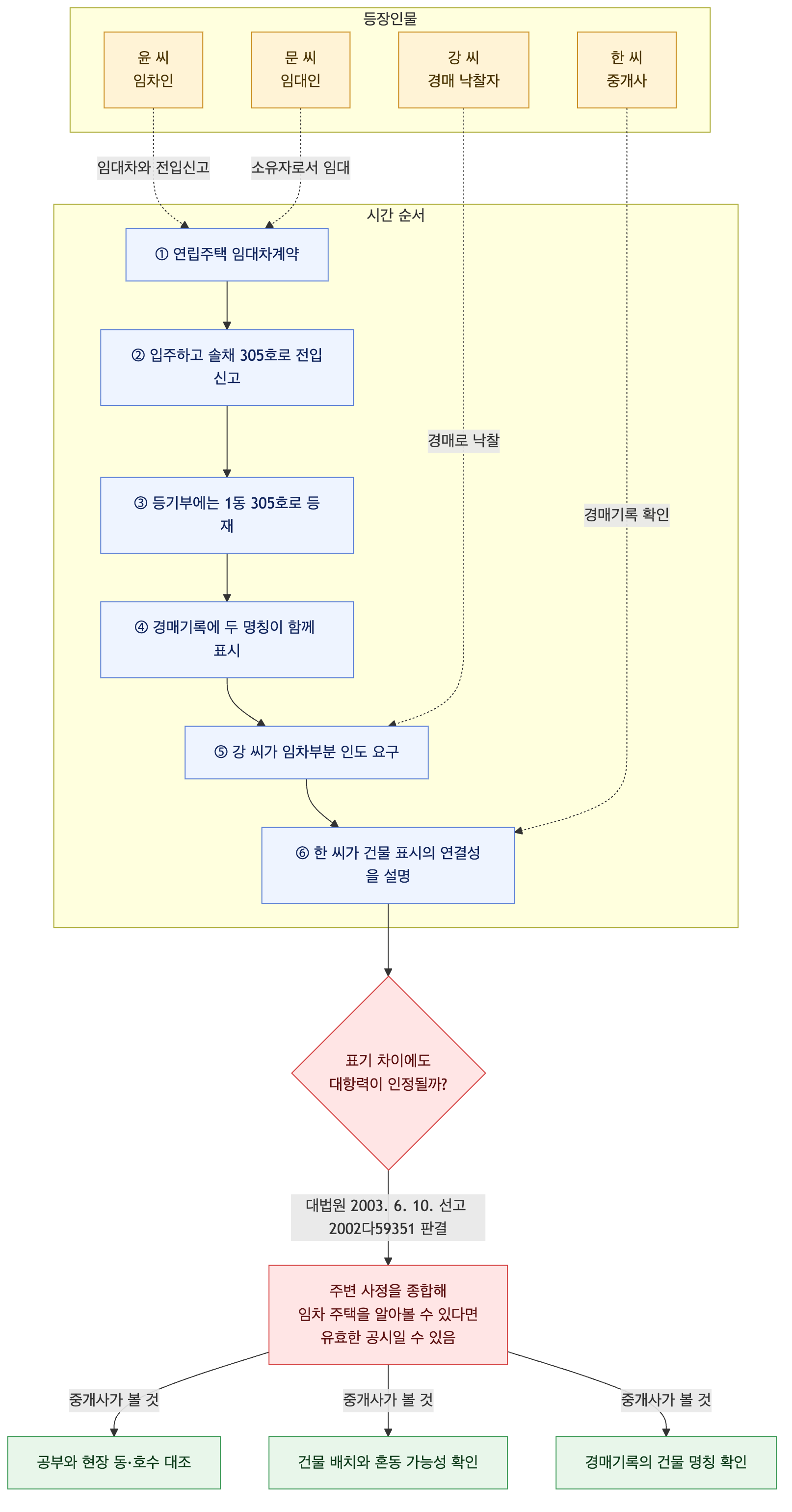 사건 구조도