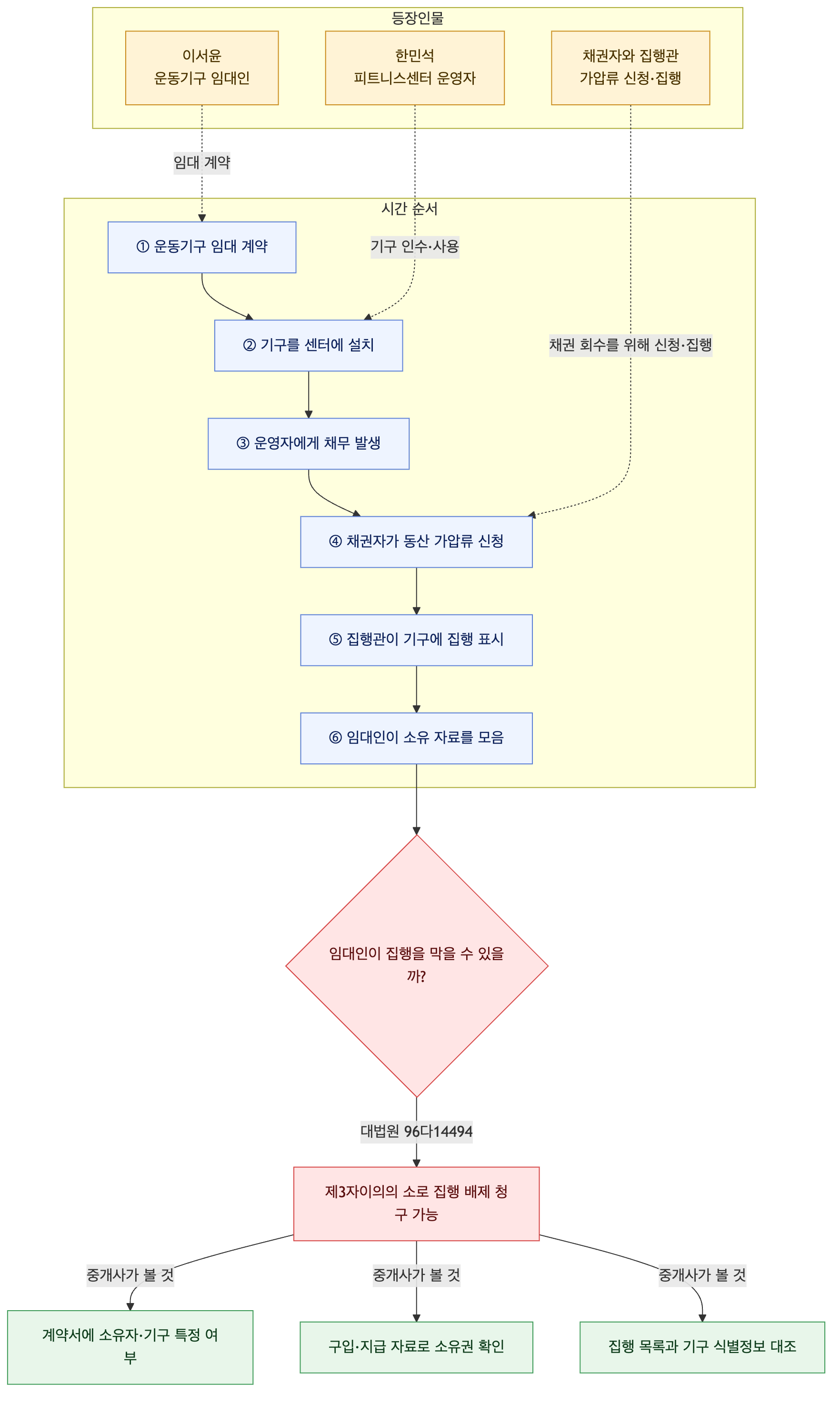 사건 구조도