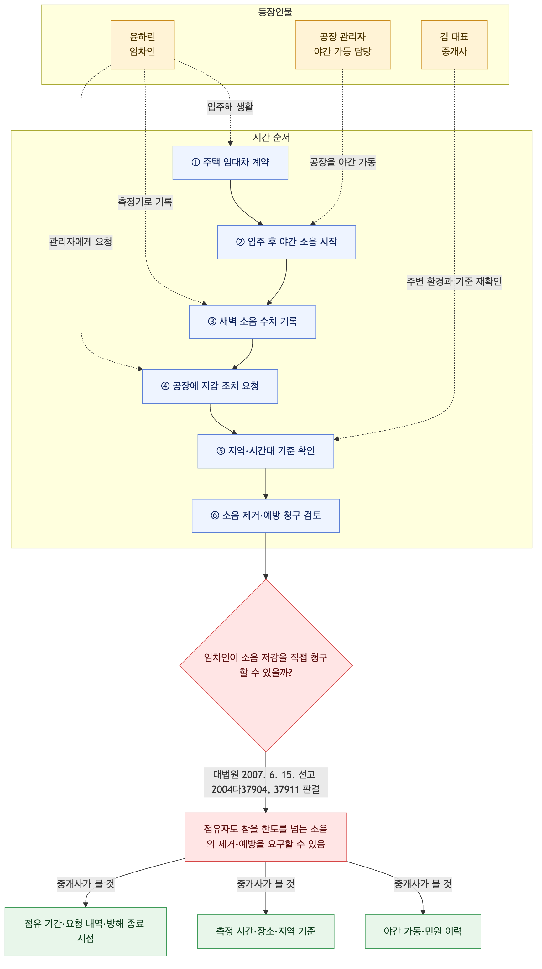 사건 구조도