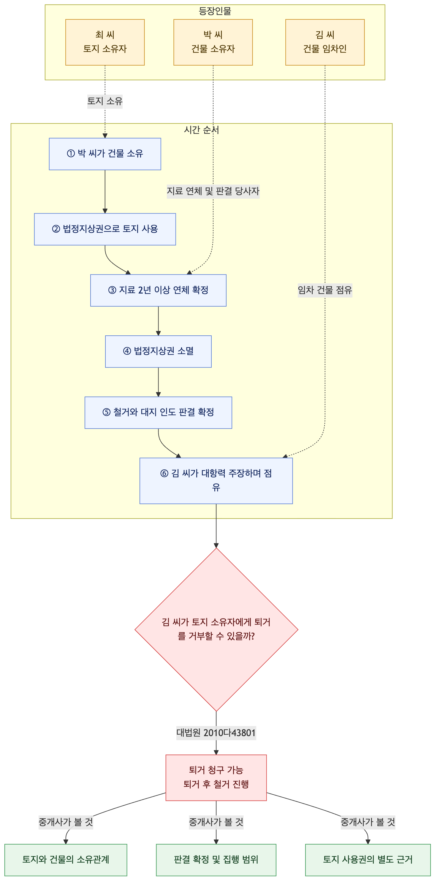 사건 구조도