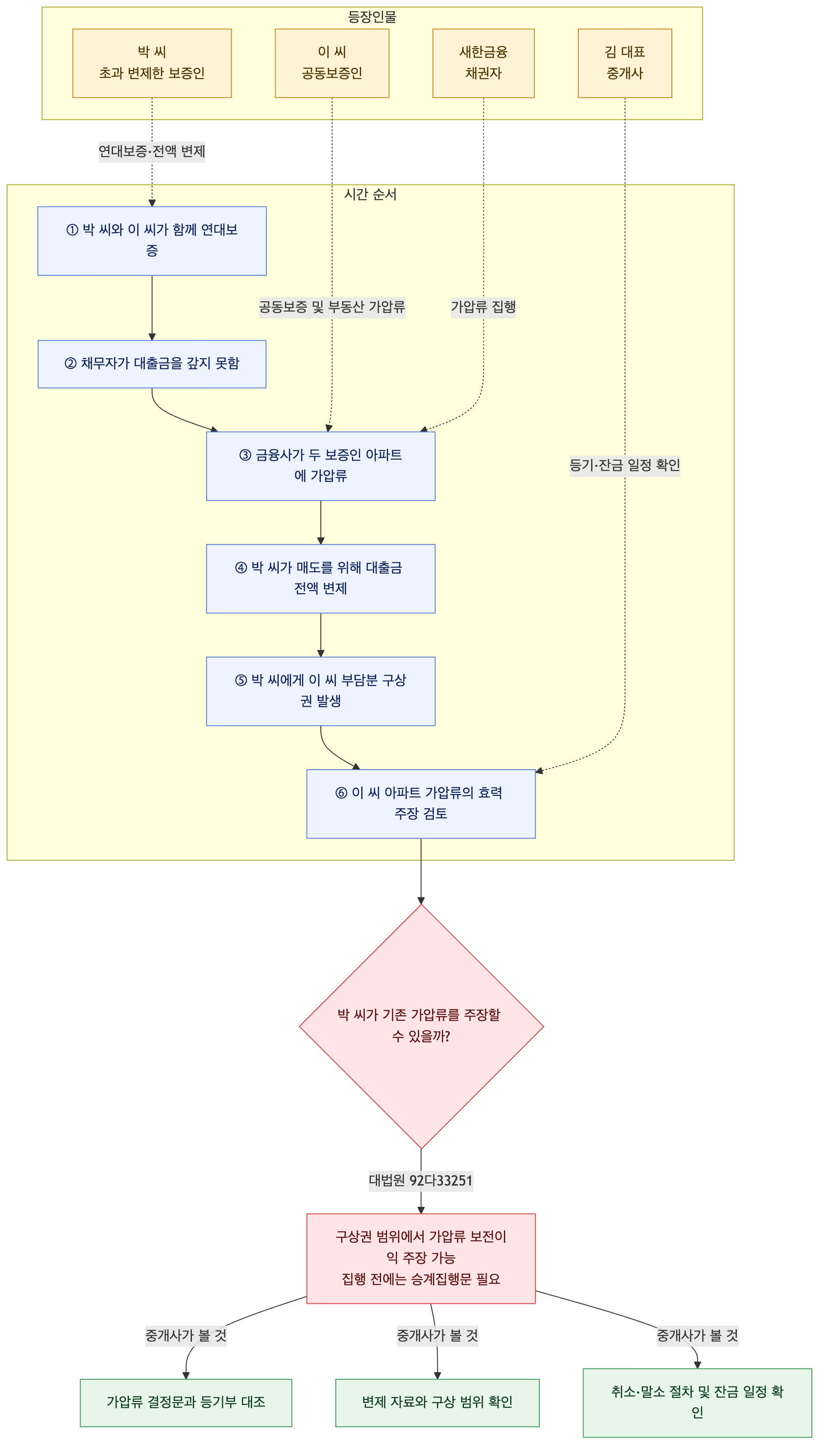 사건 구조도