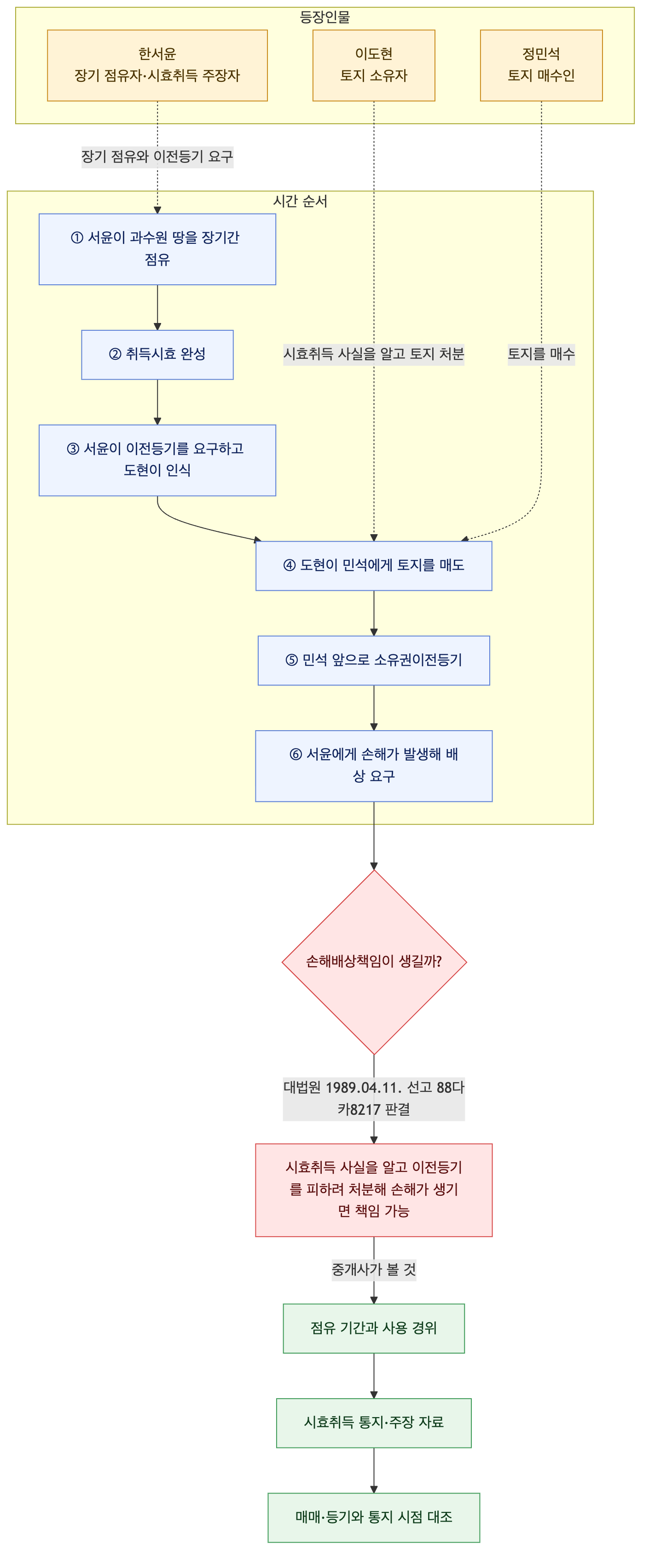 사건 구조도