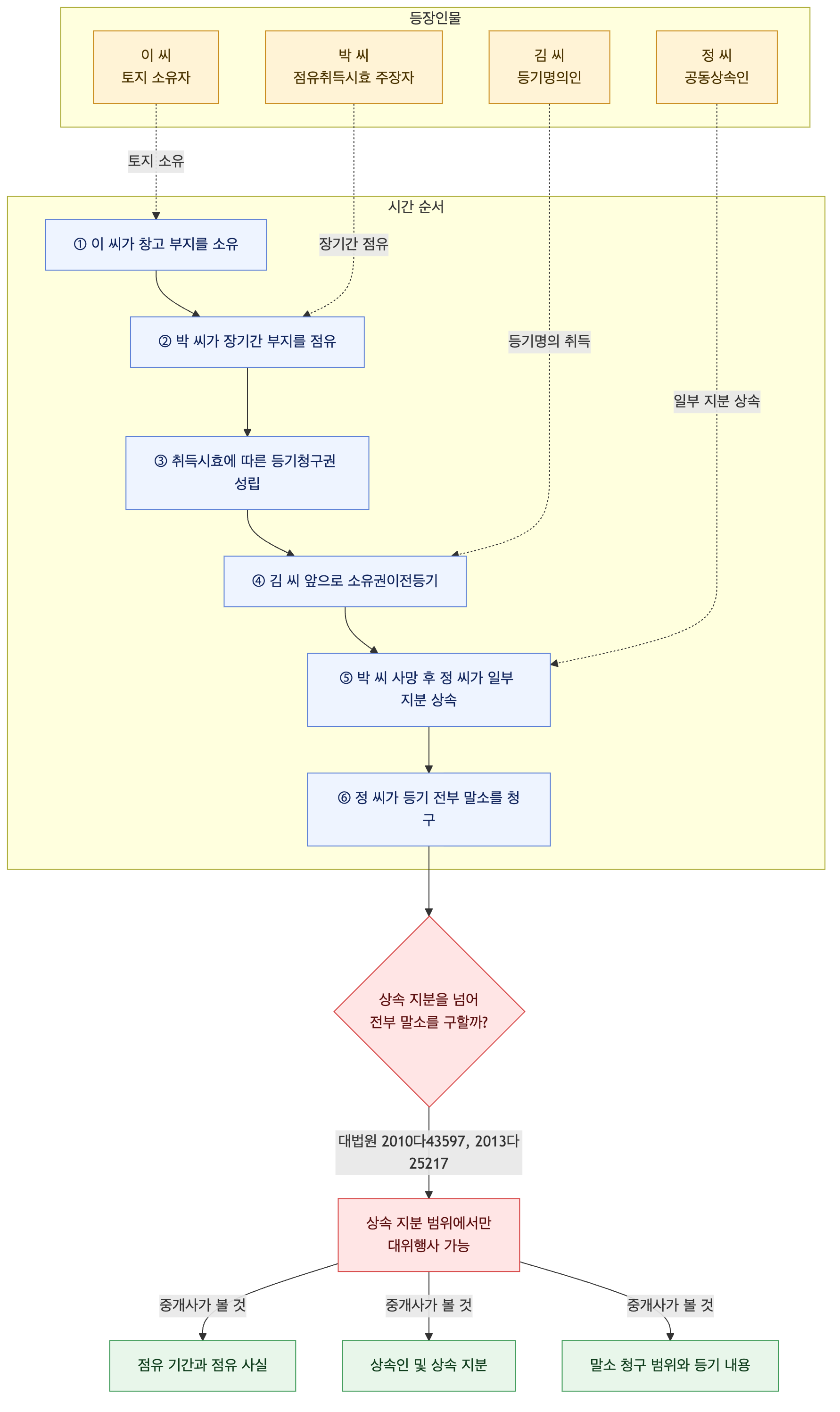사건 구조도