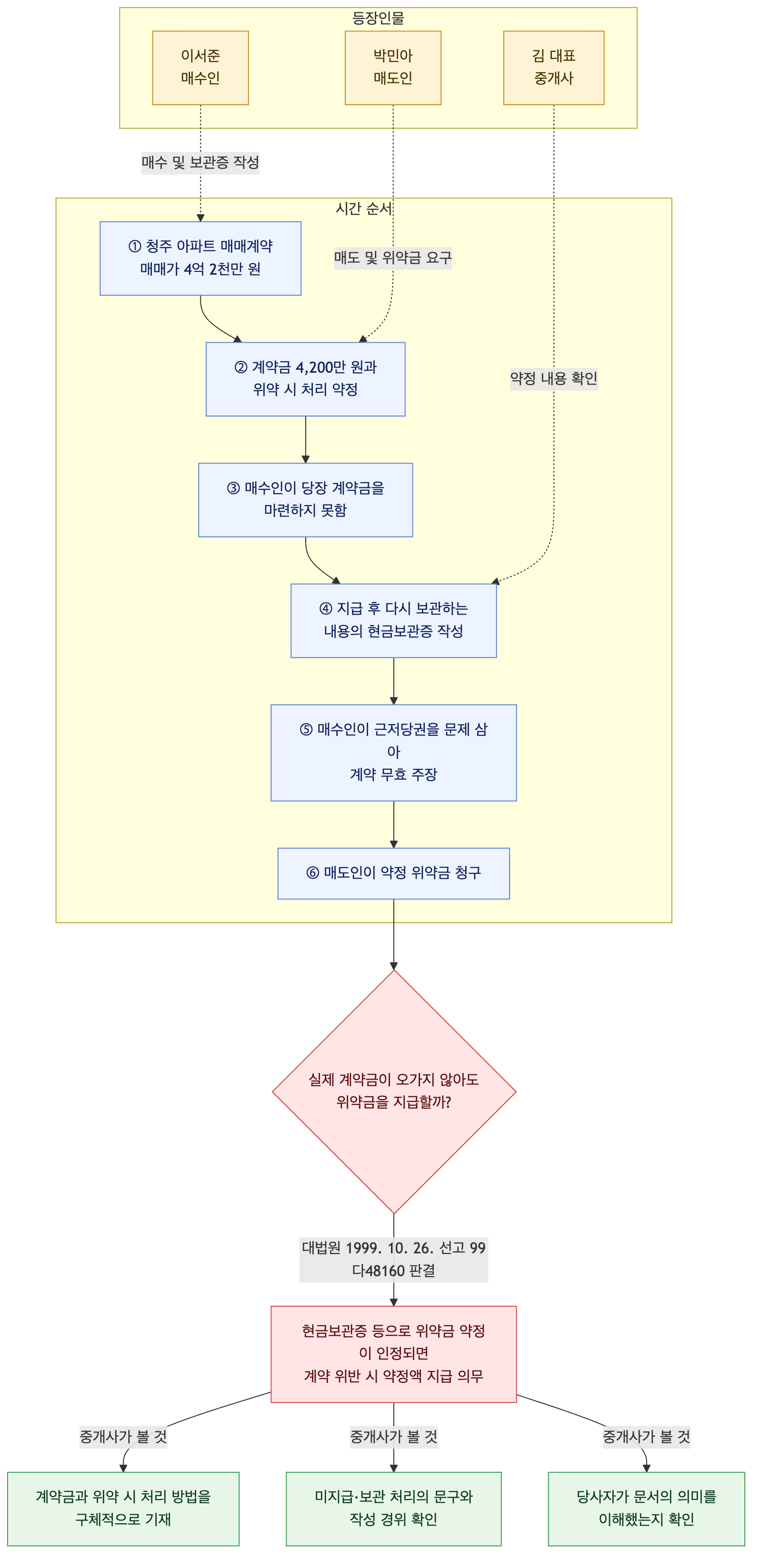 사건 구조도