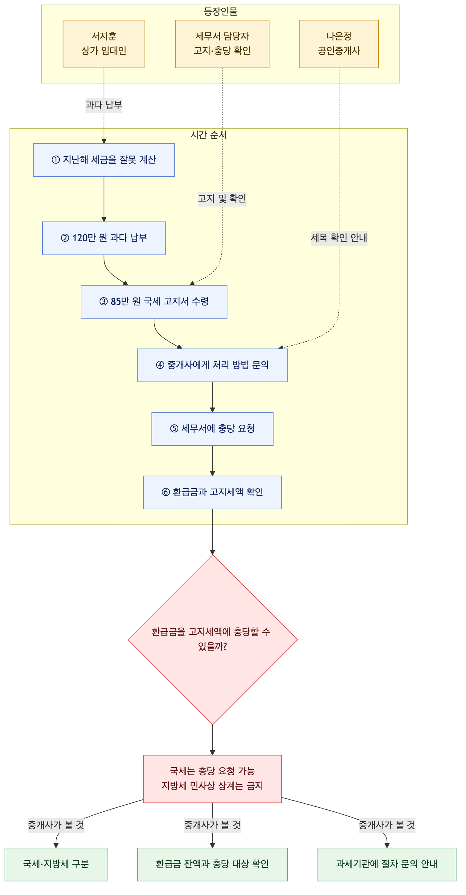 사건 구조도