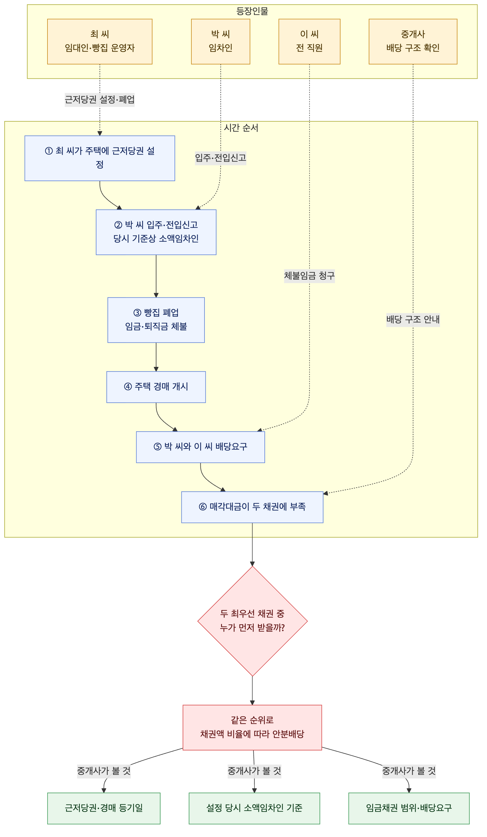 사건 구조도
