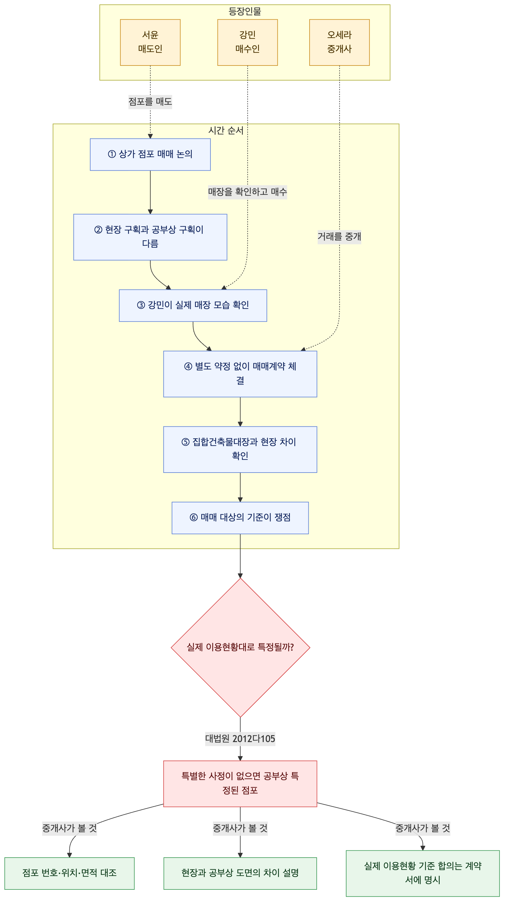 사건 구조도