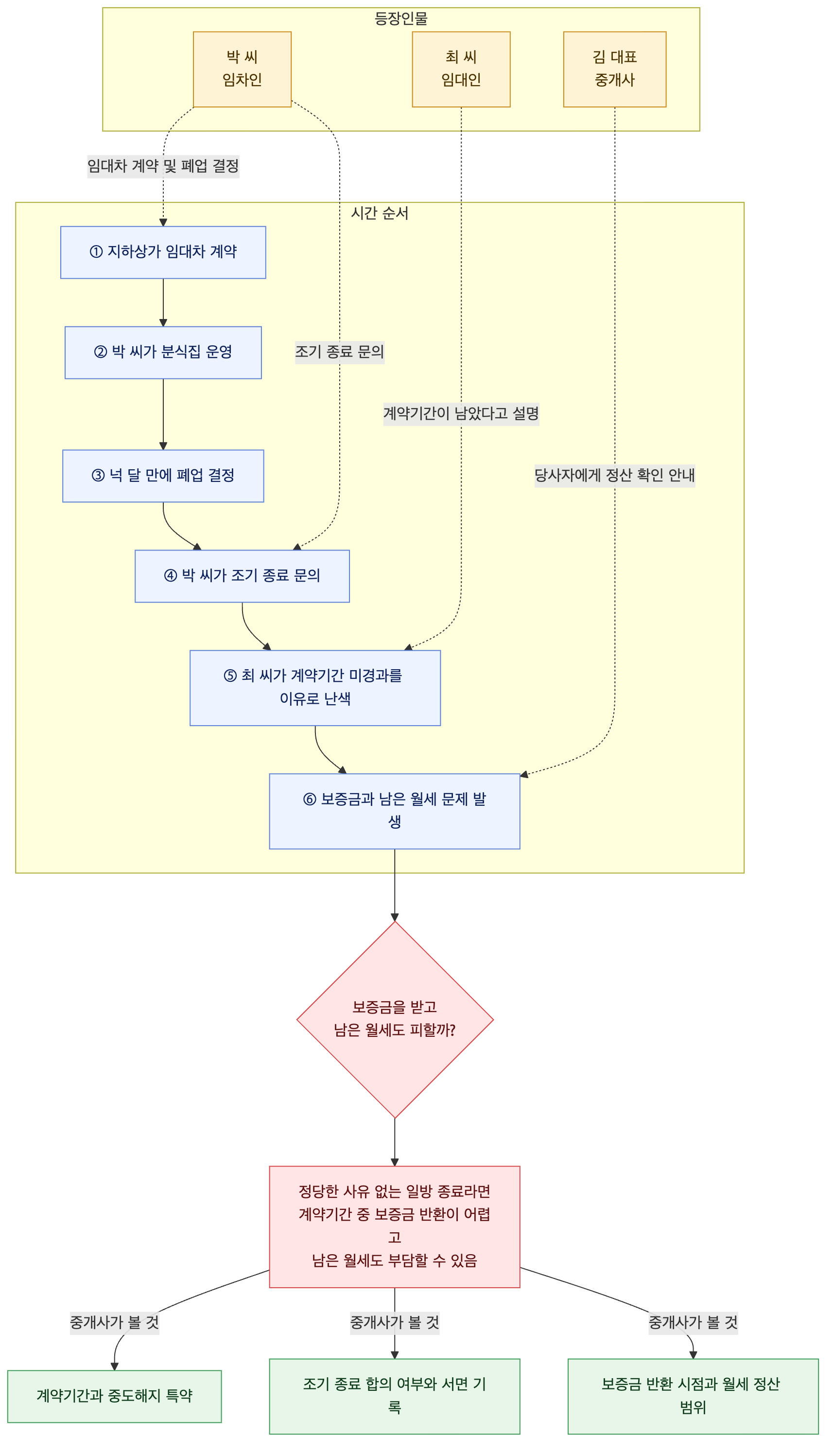 사건 구조도