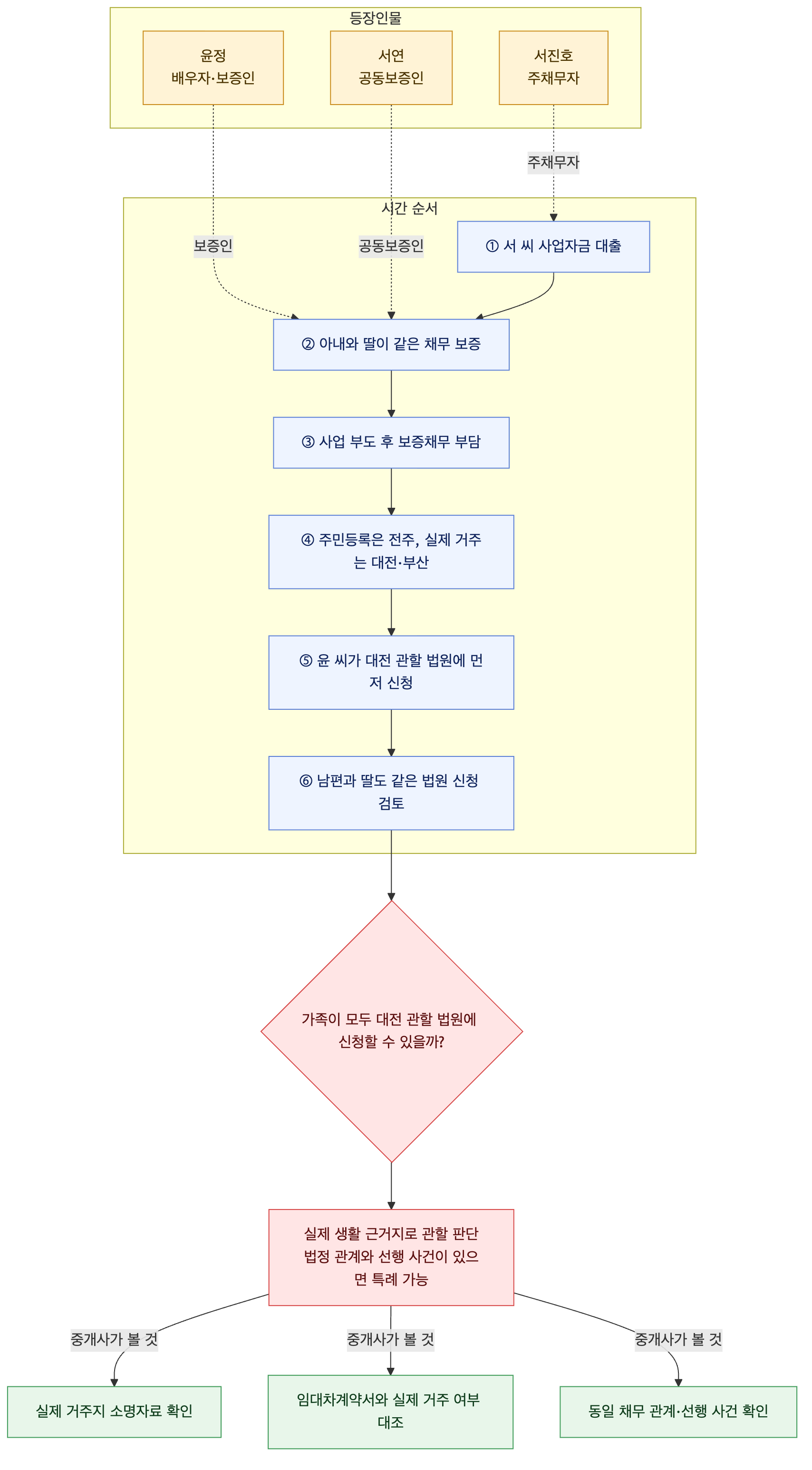 사건 구조도