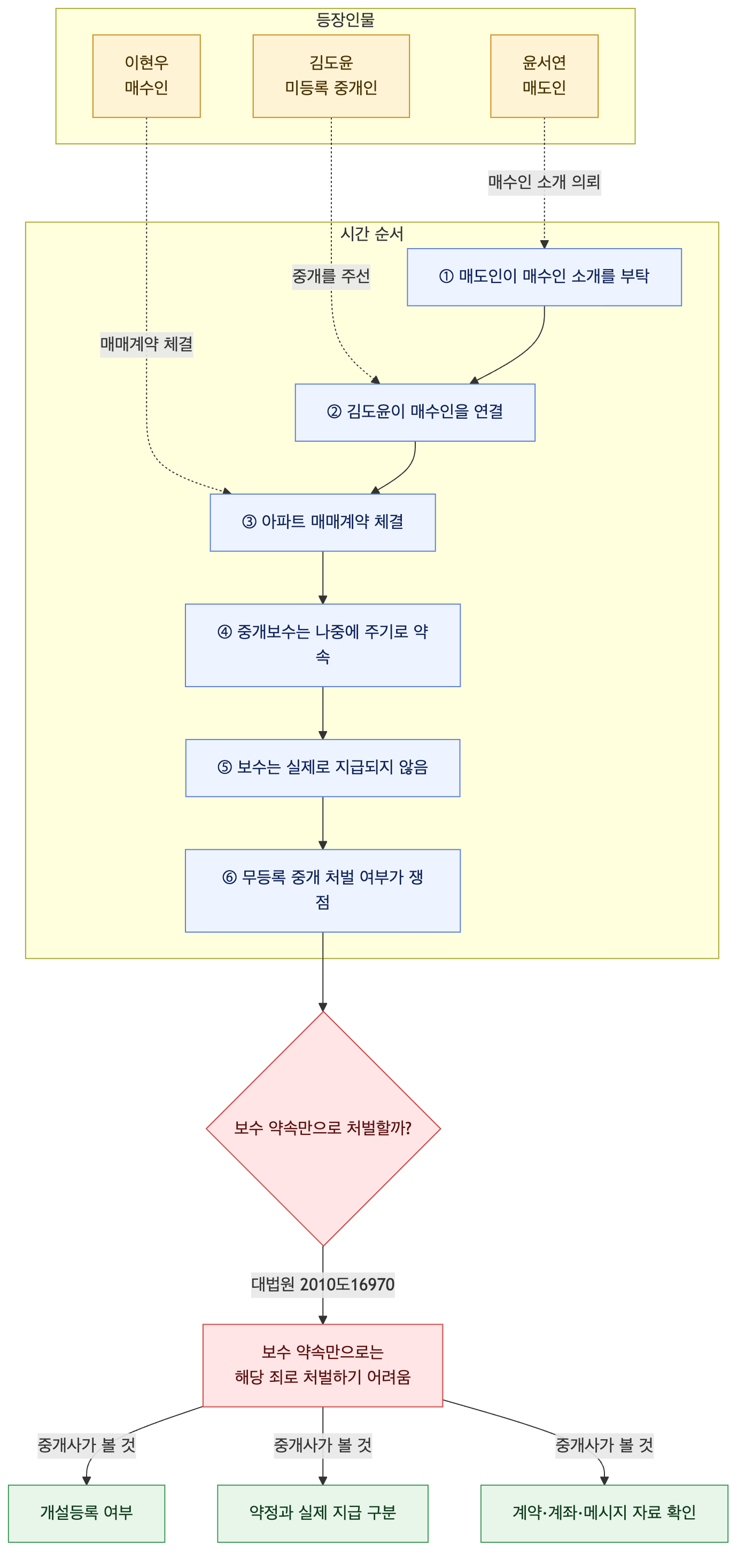 사건 구조도