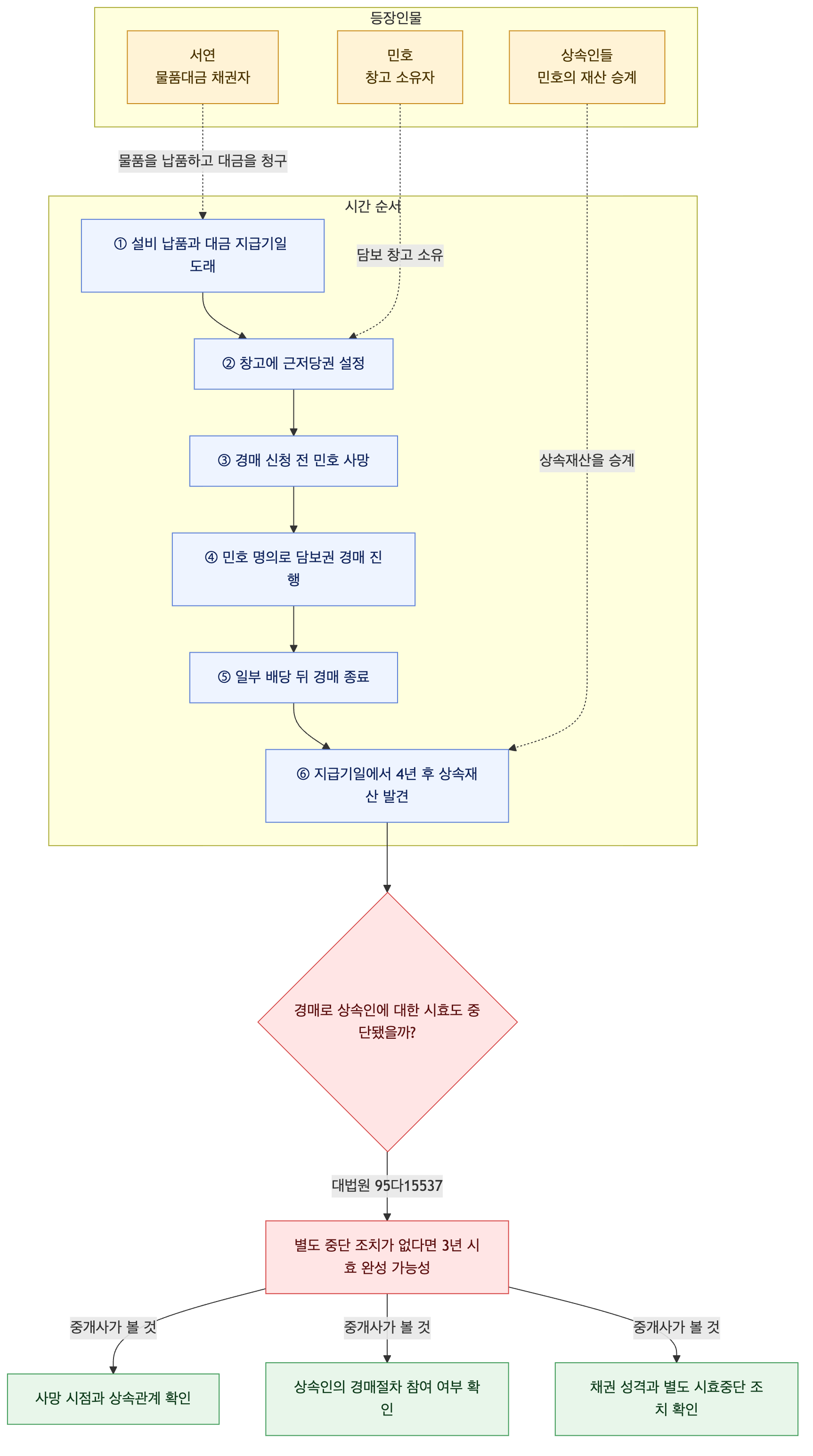 사건 구조도