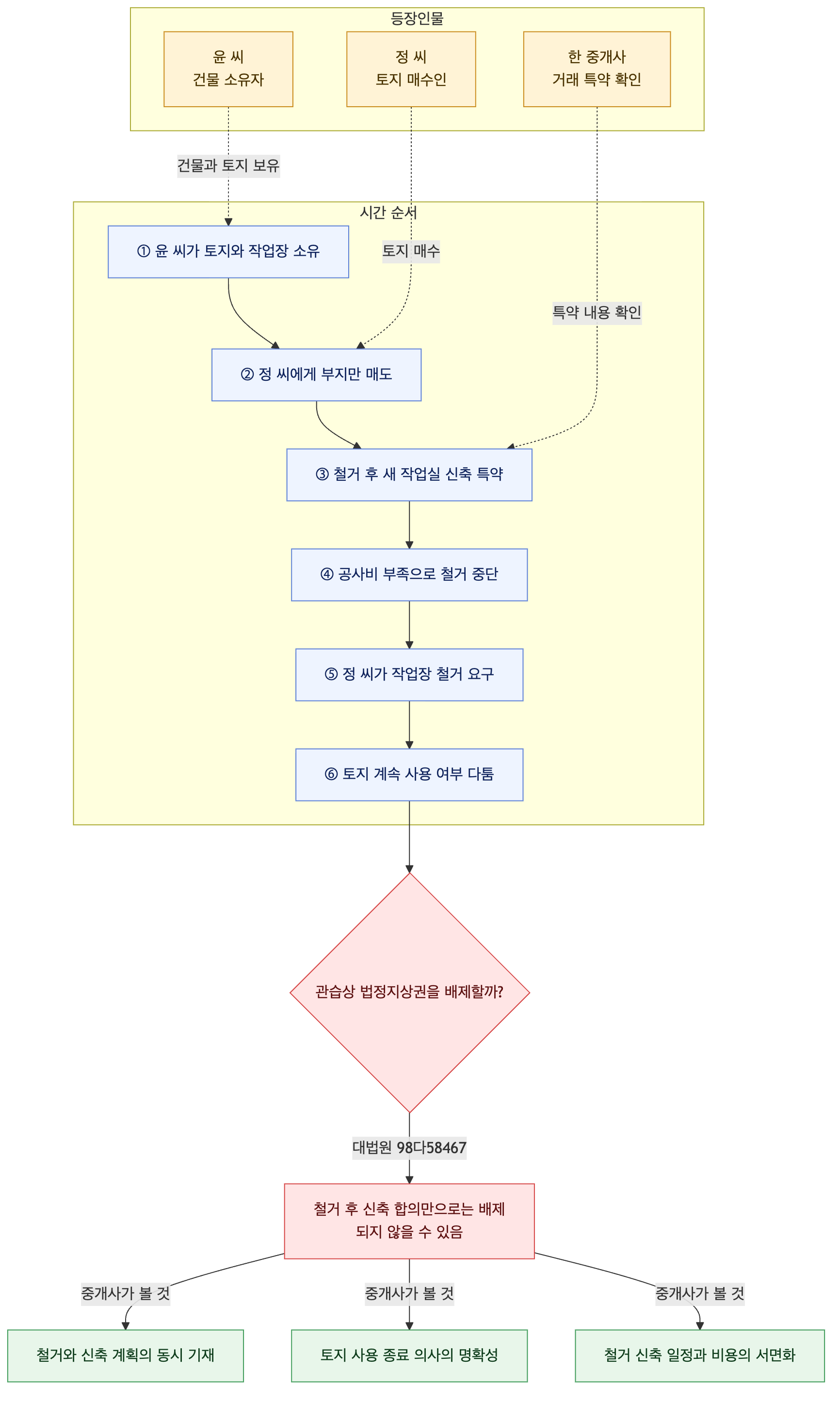 사건 구조도