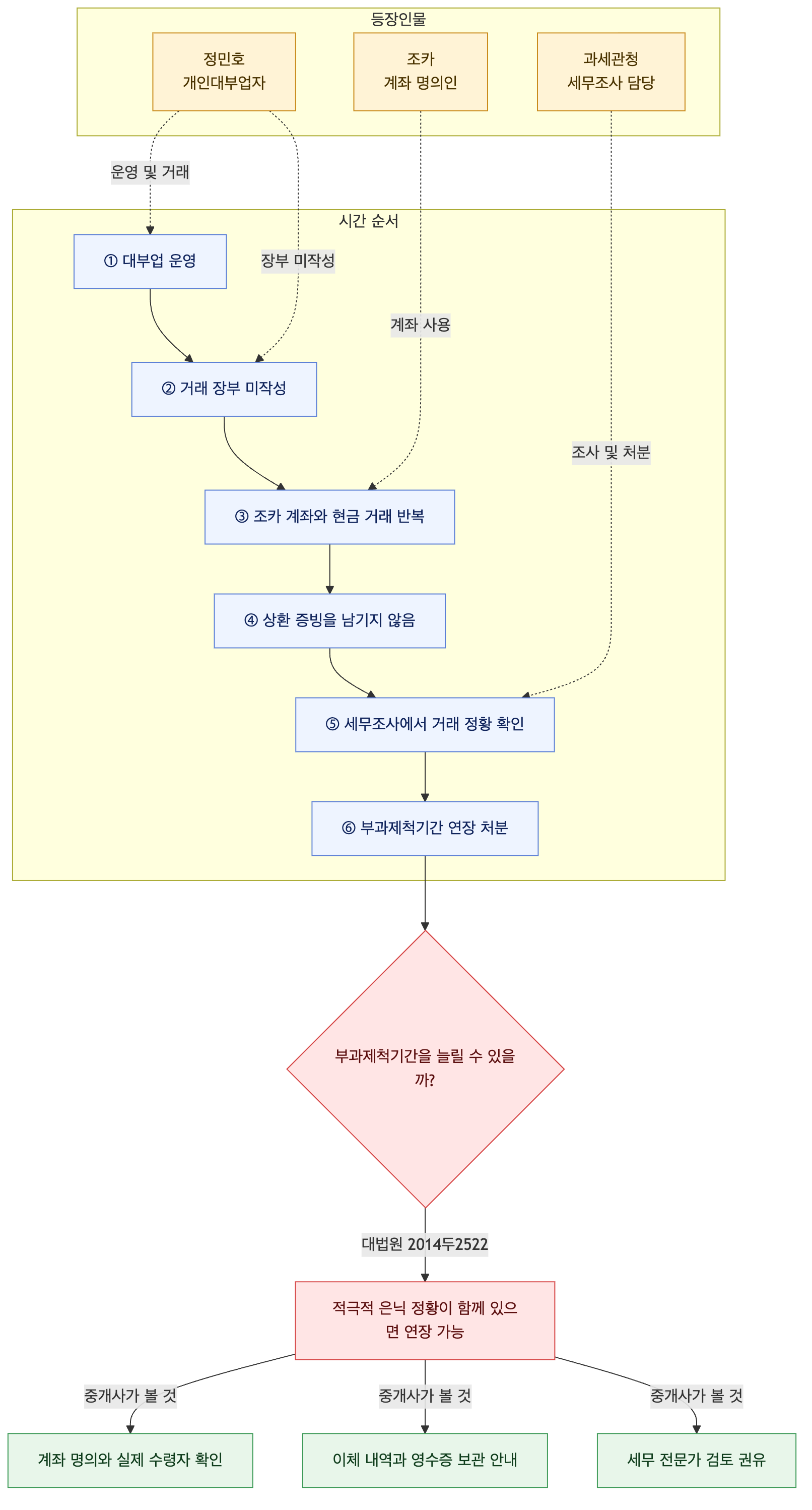 사건 구조도