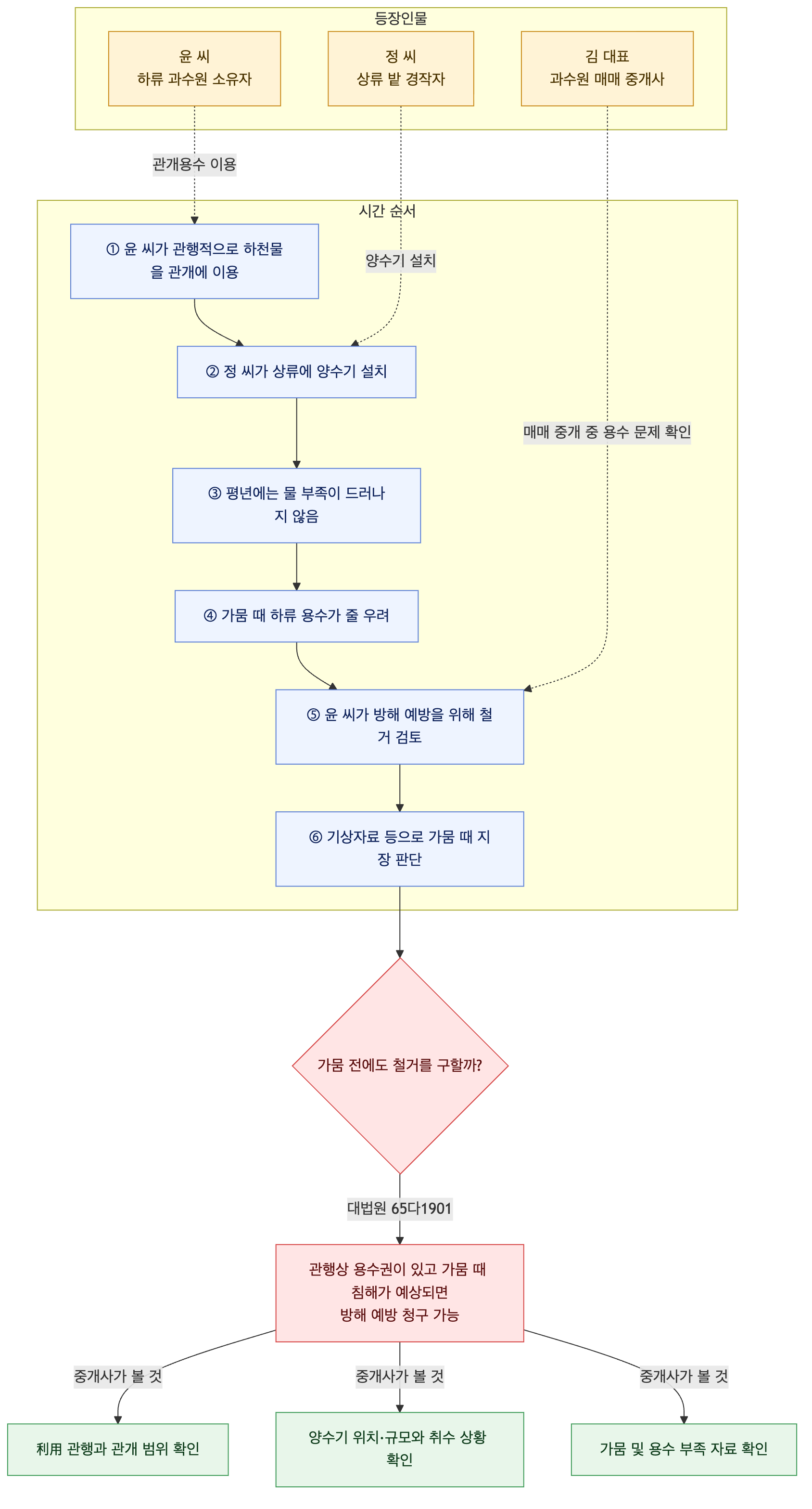 사건 구조도