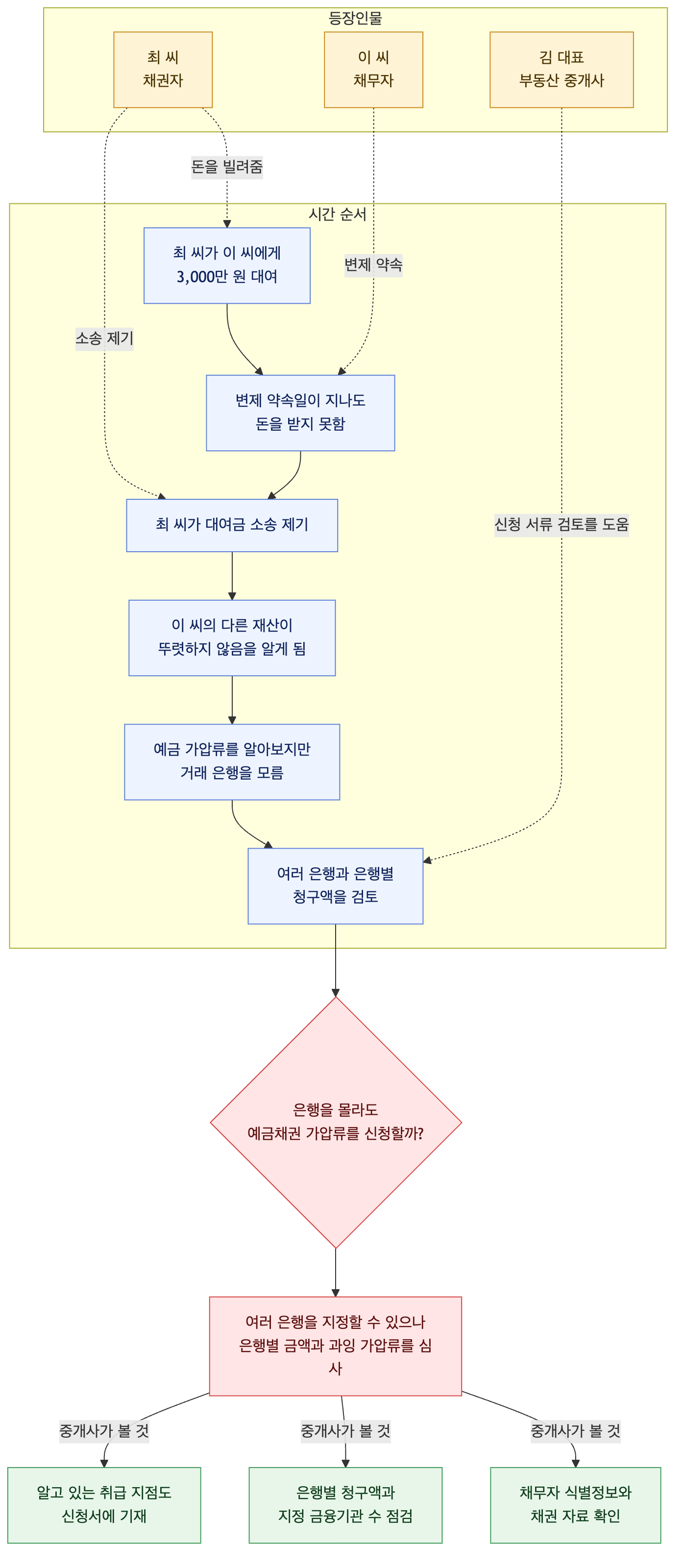 사건 구조도