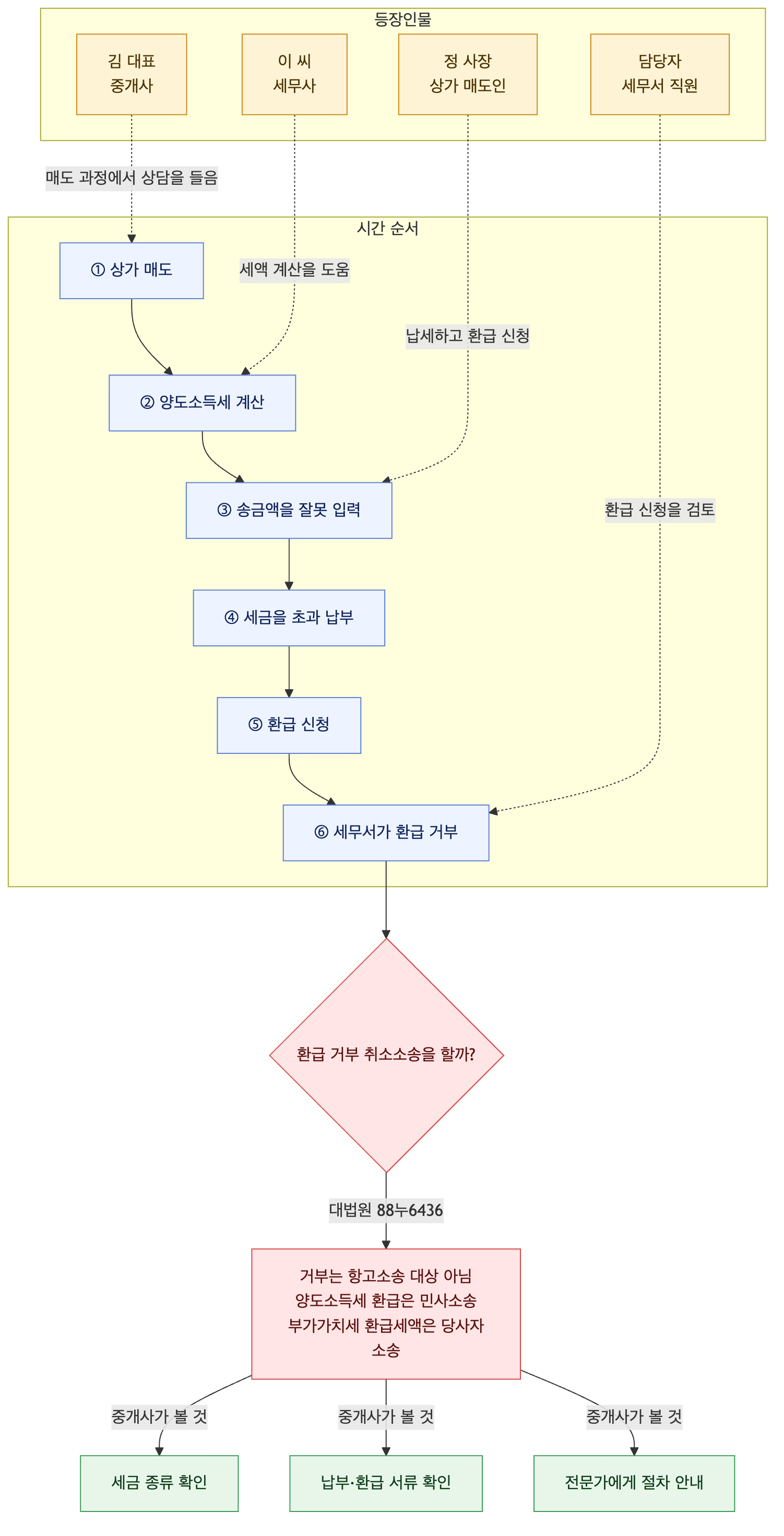 사건 구조도