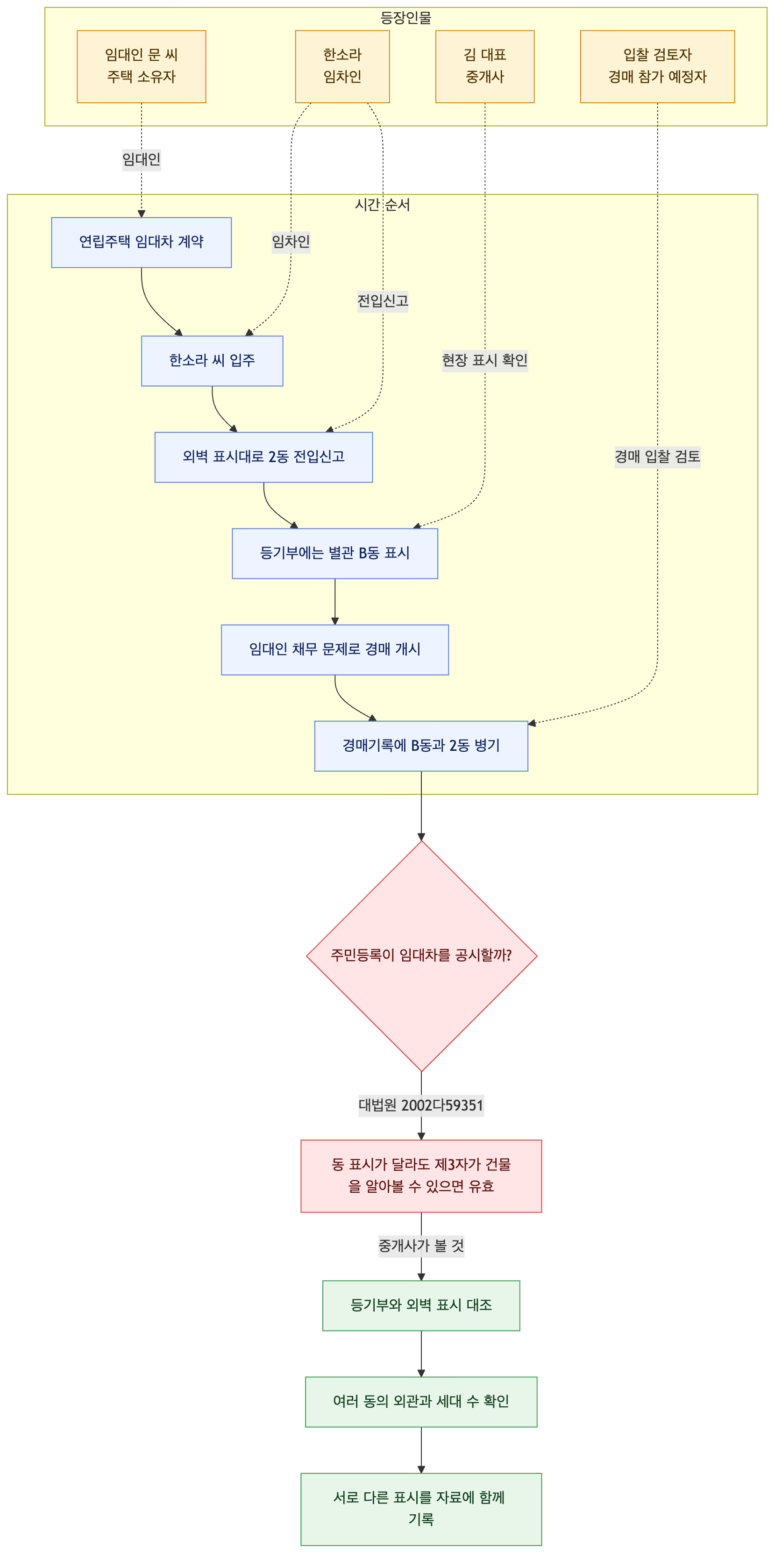 사건 구조도