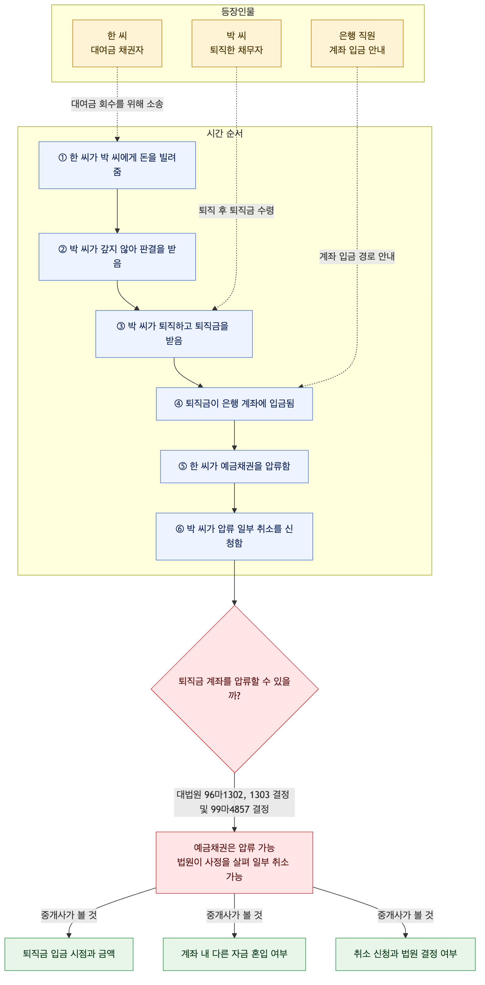 사건 구조도