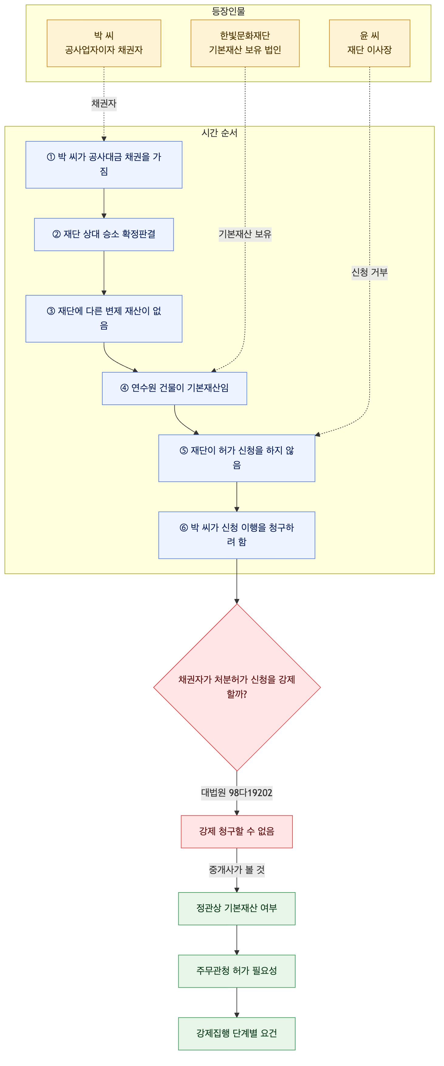 사건 구조도