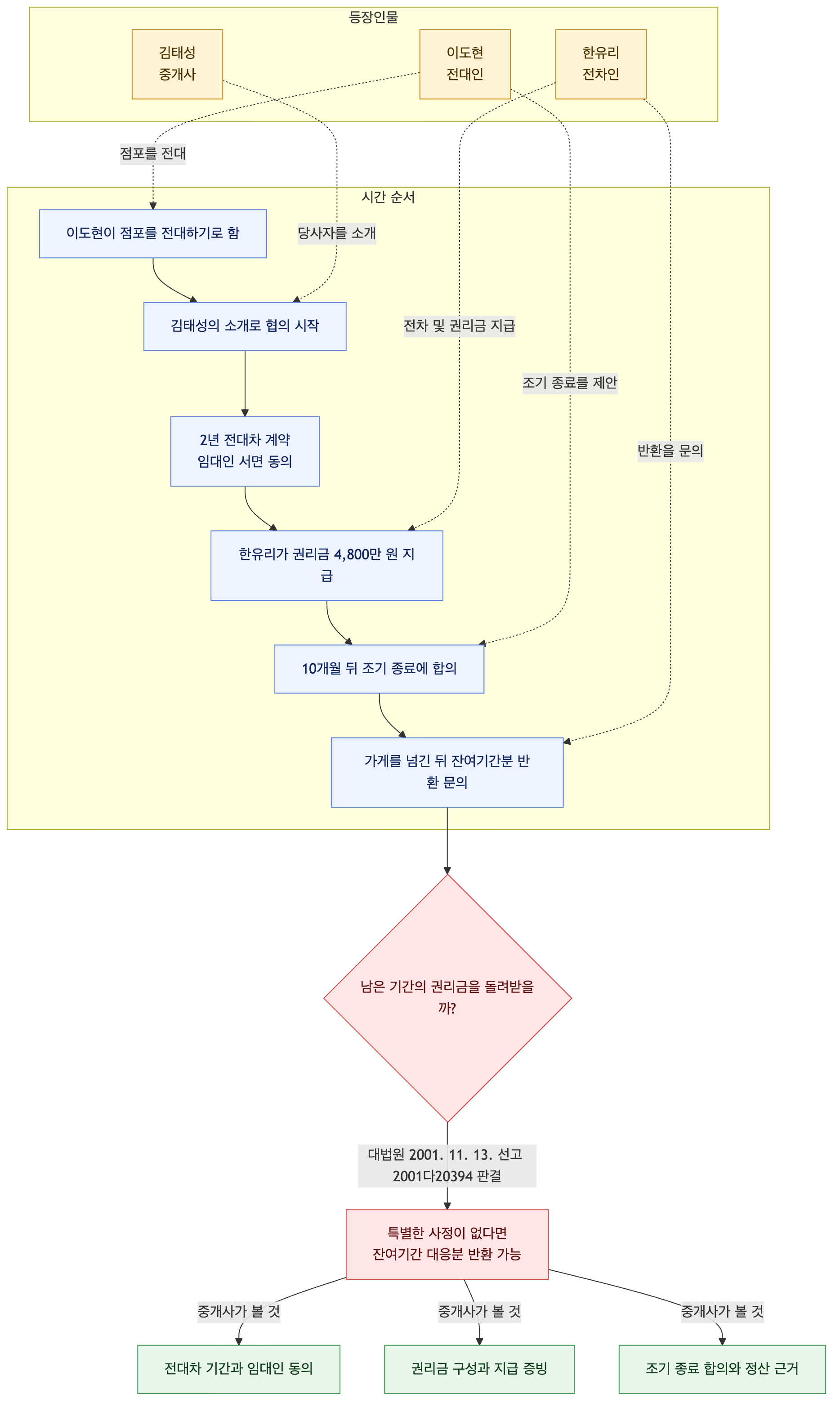 사건 구조도